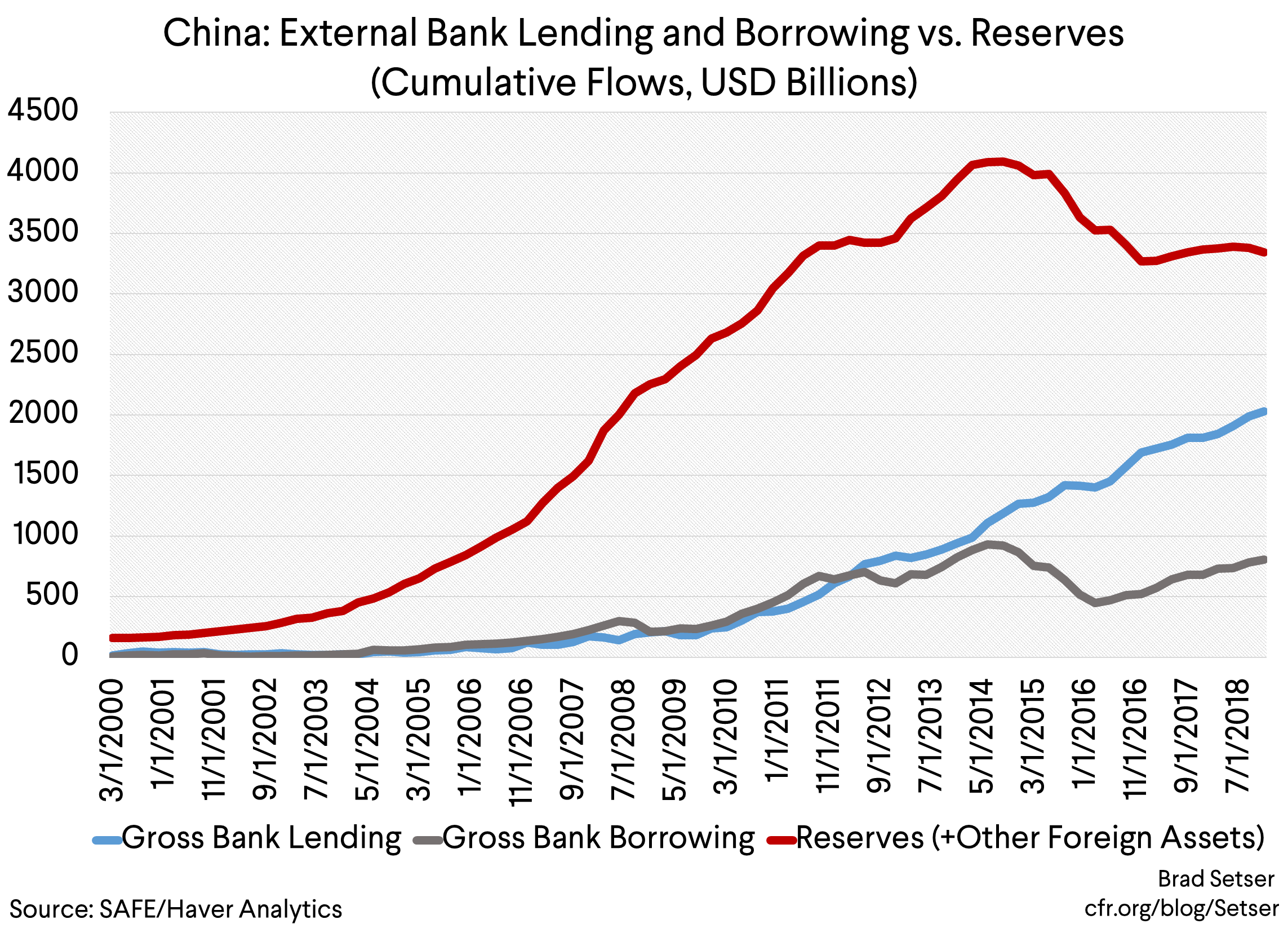 china external bank lending and borrwoing vs reserves