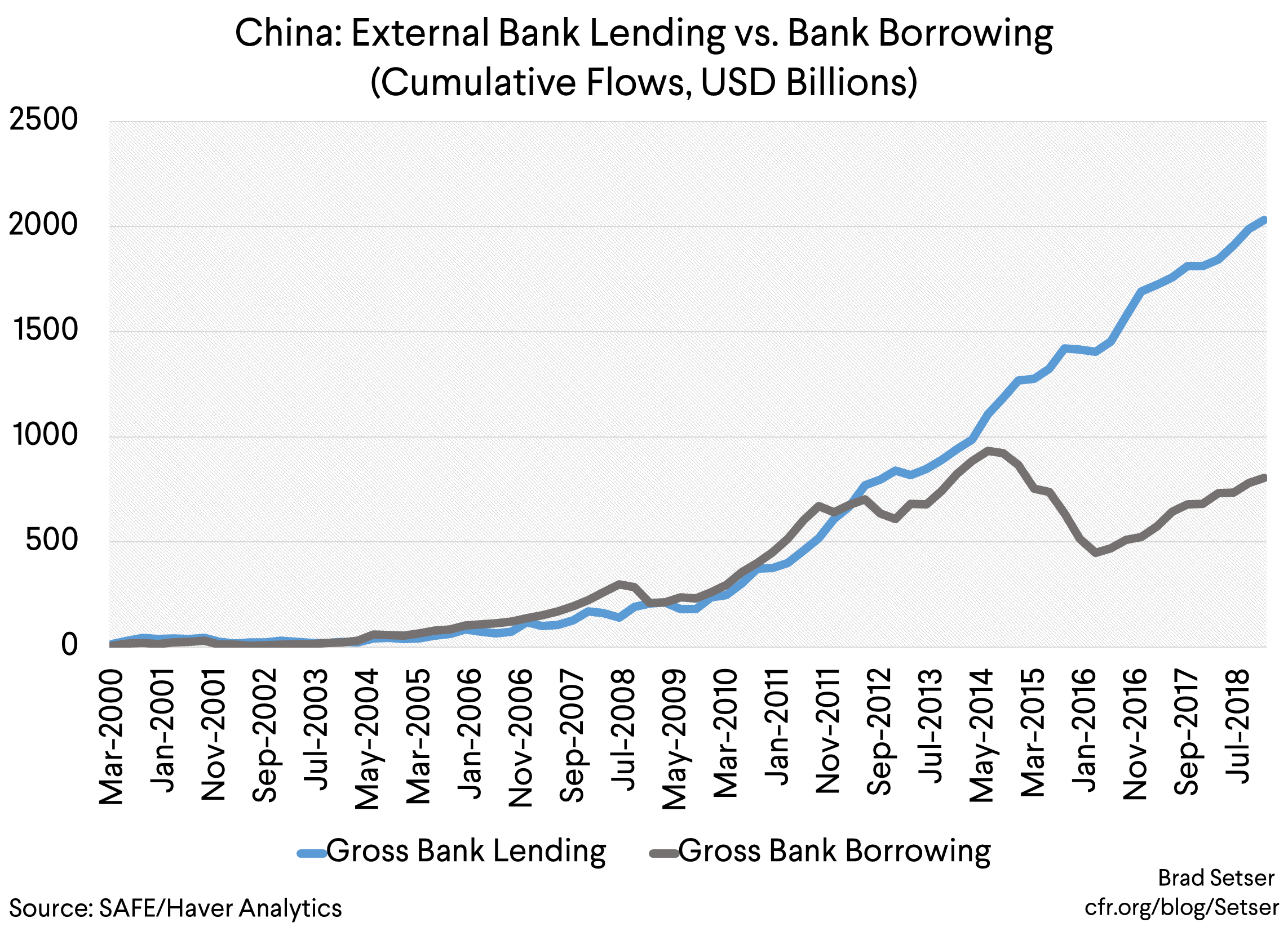china external bank lending vs bank borrowing (cumulative, usd billions)