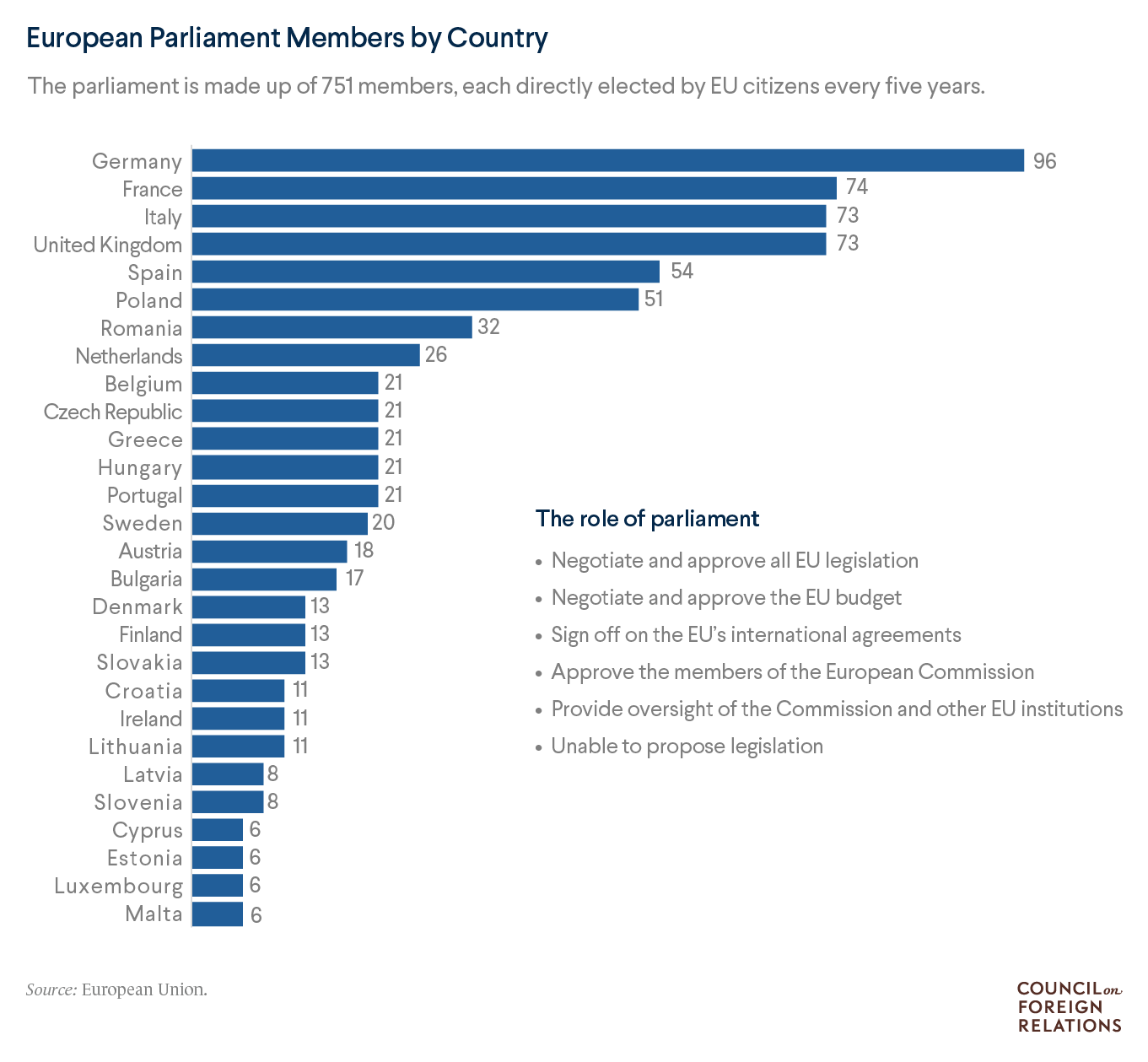 Powers and composition of EU parliament