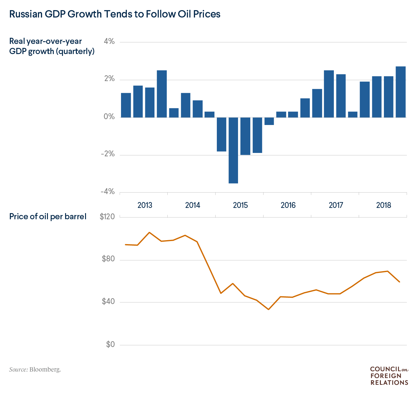 Russian GDP Growth Tends to Follow Oil Prices