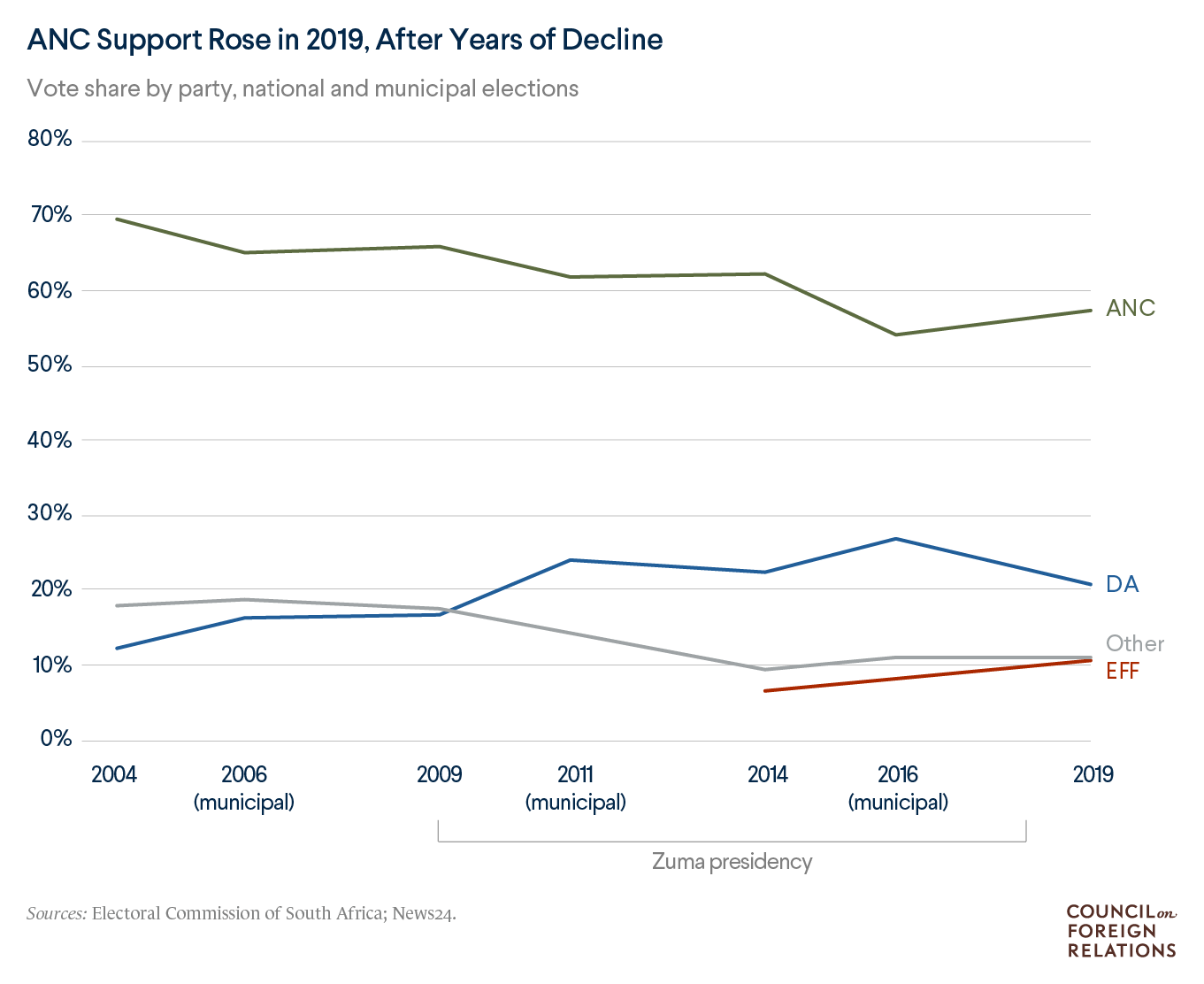 South Africa political party support