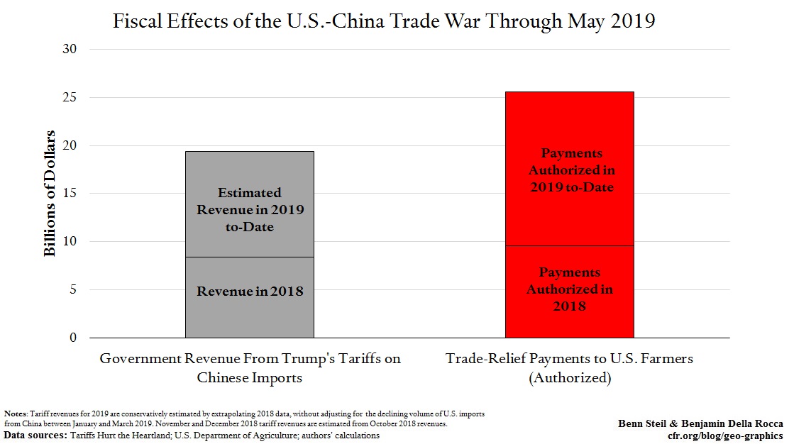 Fiscal Effects of US China Trade War