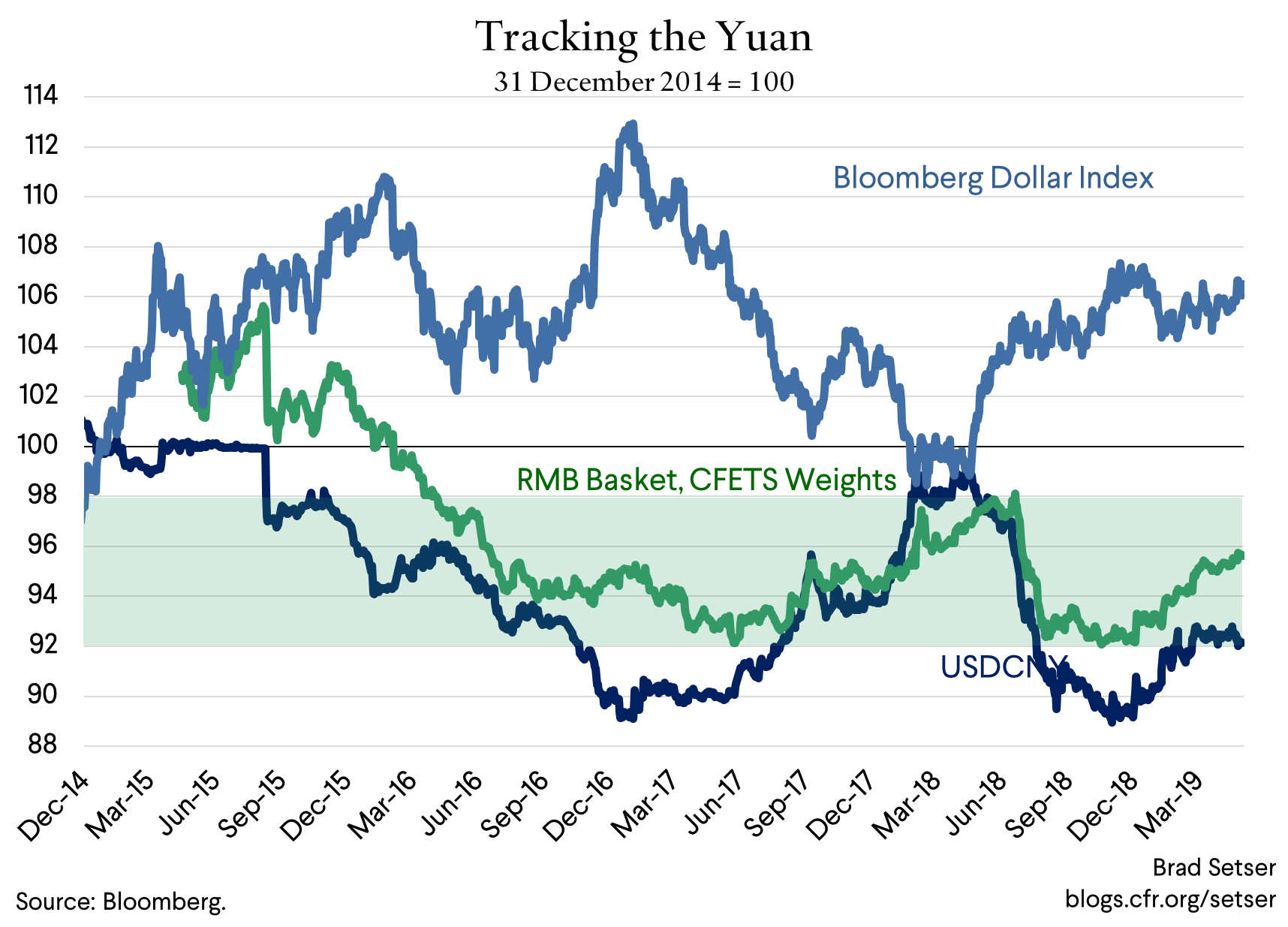 tracking the yuan
