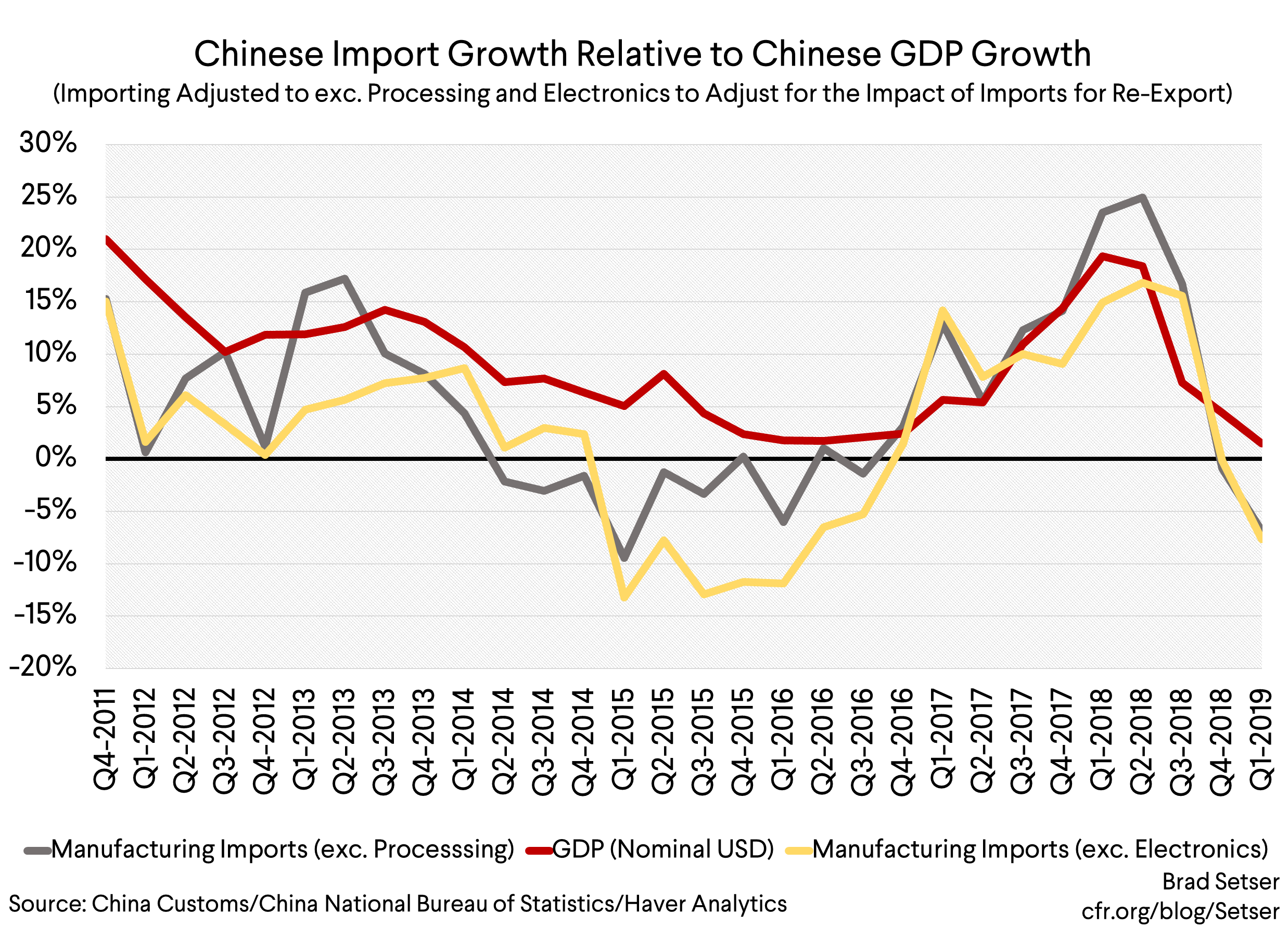 (GDP FIX) Chinese Import Growth (Importing Adjusted to exc. Processing and Electronics to Adjust for the Impact of Imports for Re--Export)