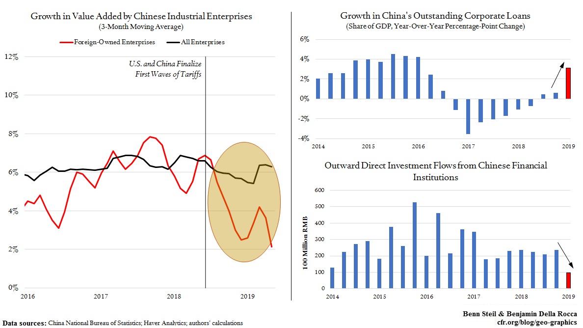 growth in value added by chinese industrial enterprises