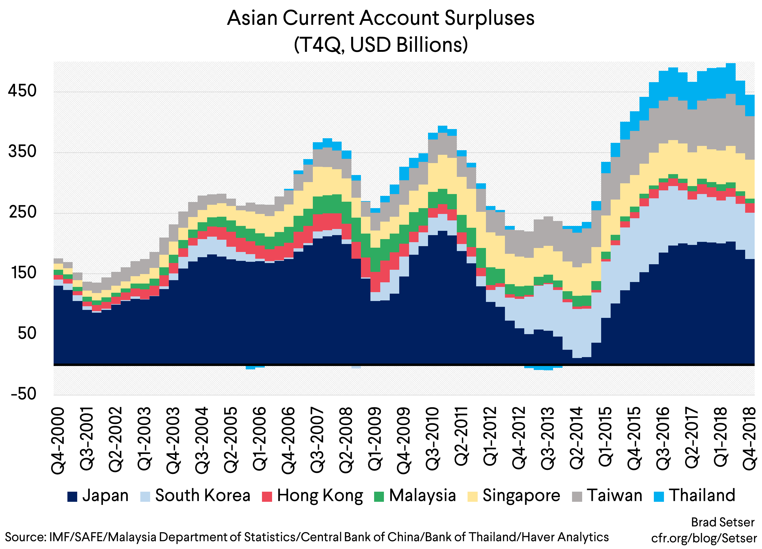 Asian Current Account Surpluses (t4q, usd billions)