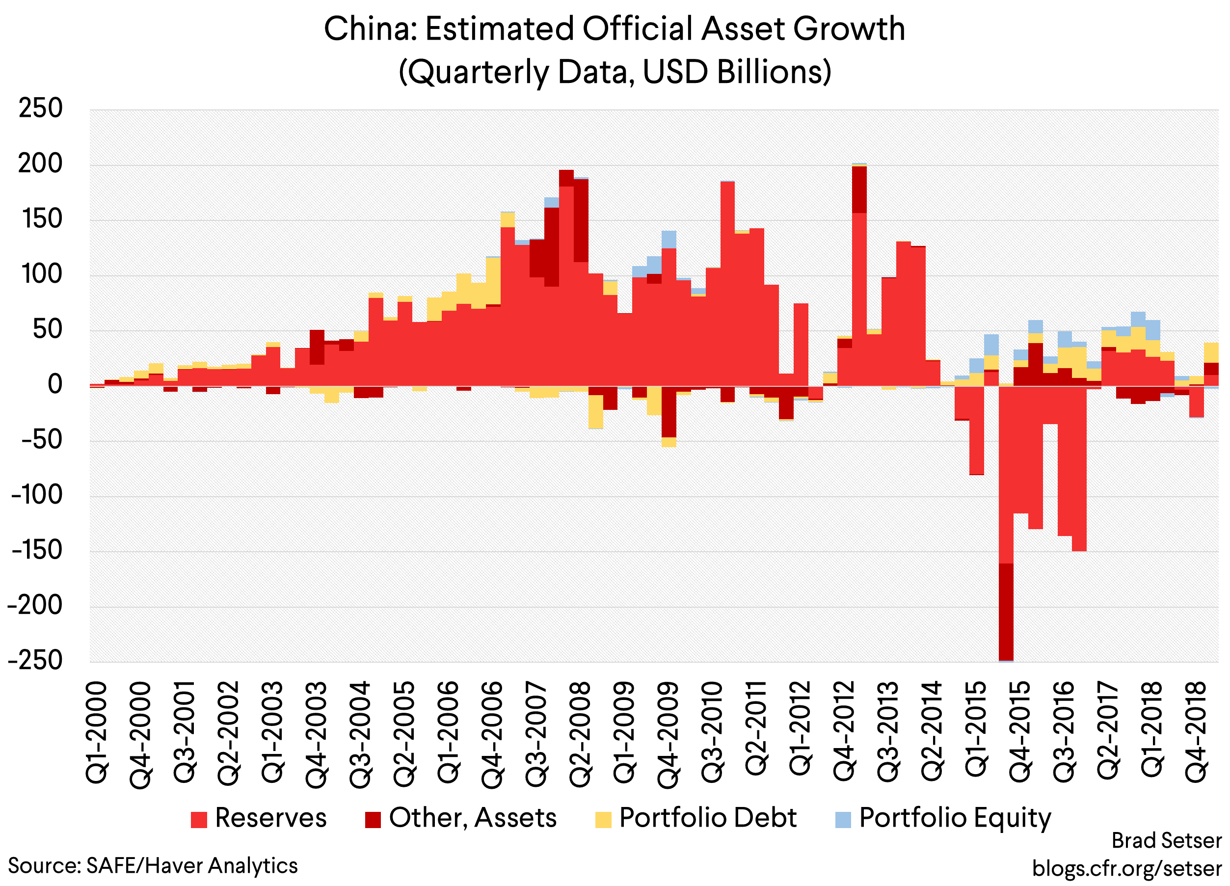 China Estimated Official Asset Growth (Quarterly Data, USD Billions)