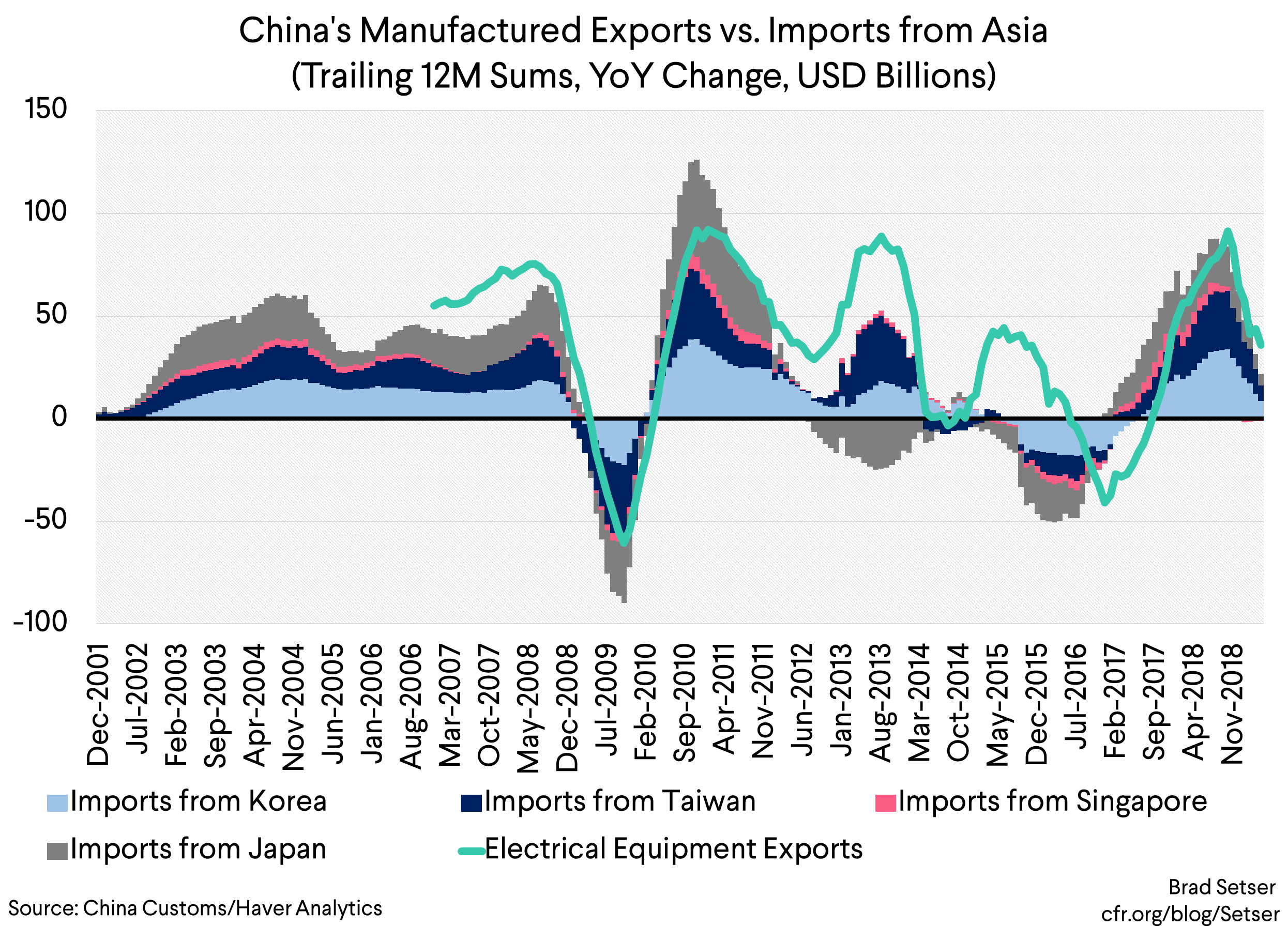 China's Manufactured Exports vs. Imports from Asia (T12M, YoY Change, USD Billions)