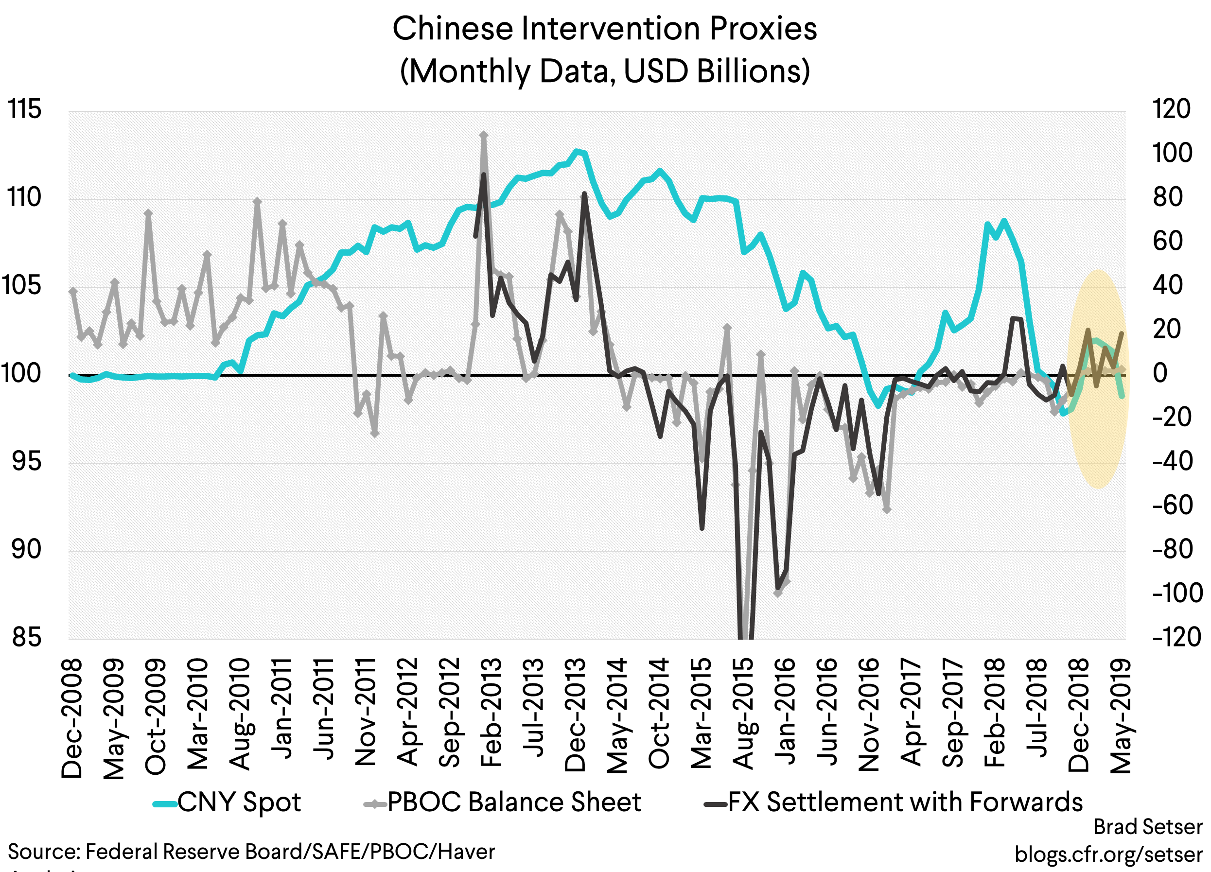 Chinese Intervention Proxies (Monthly Data, USD Billions)