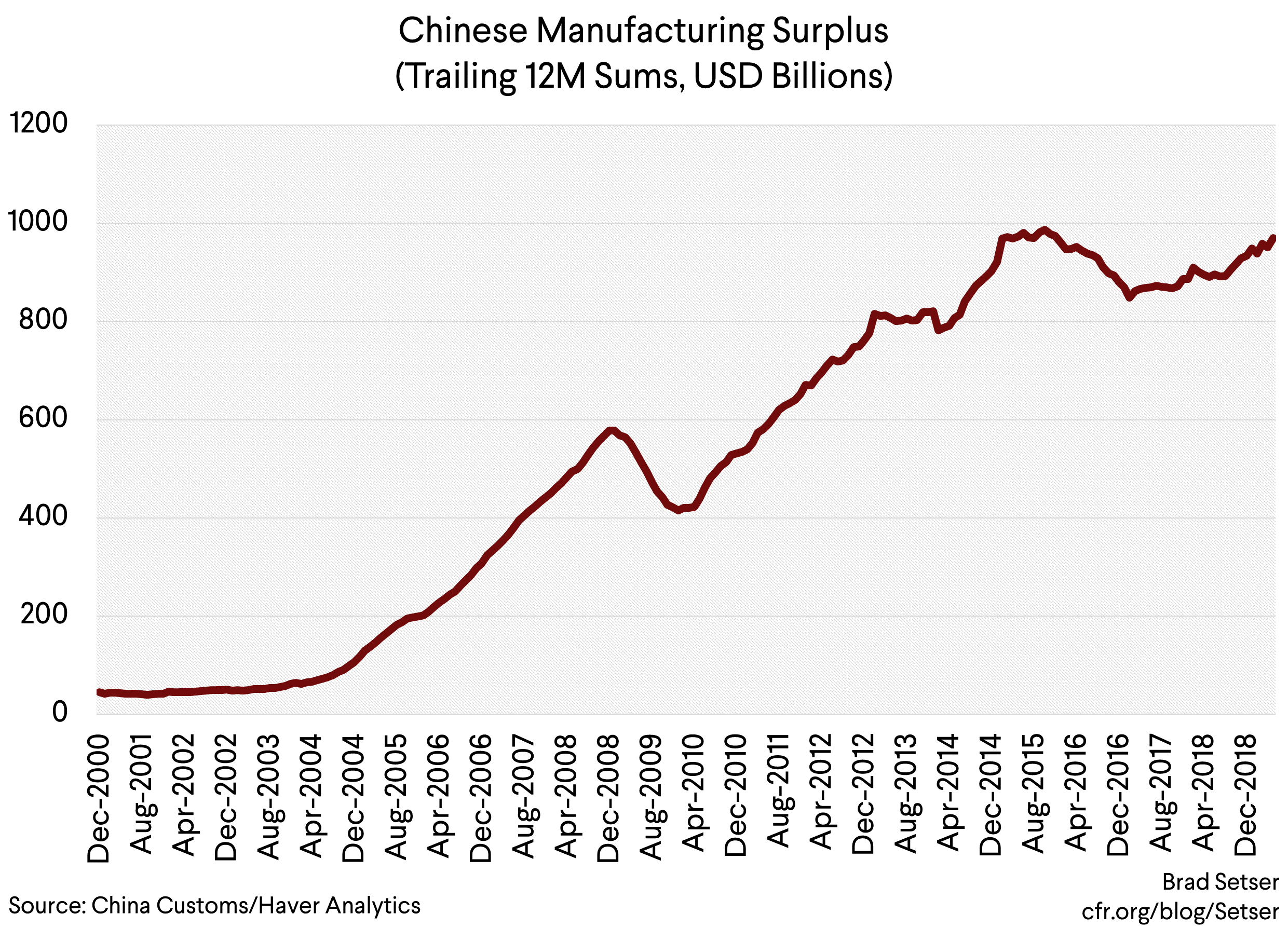 Chinese Manufacturing Surplus