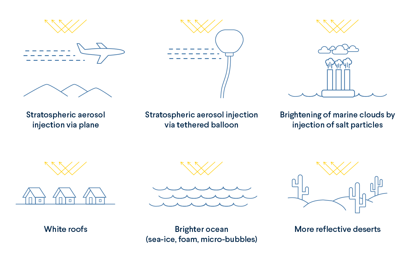 Figure 2. Stratospheric Aerosol Injection and Other Sunlight Reflection Methods