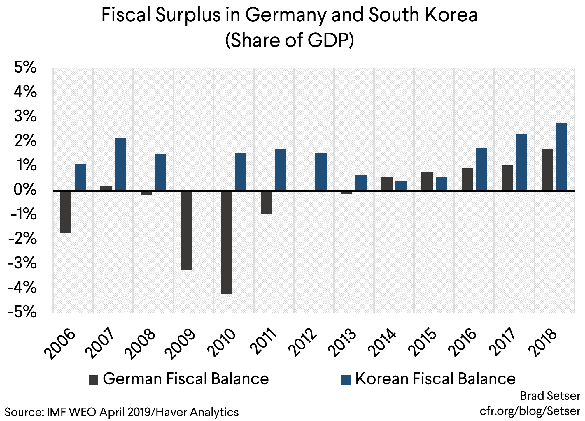 Fiscal Surplus in German and South korea (Share of GDP)