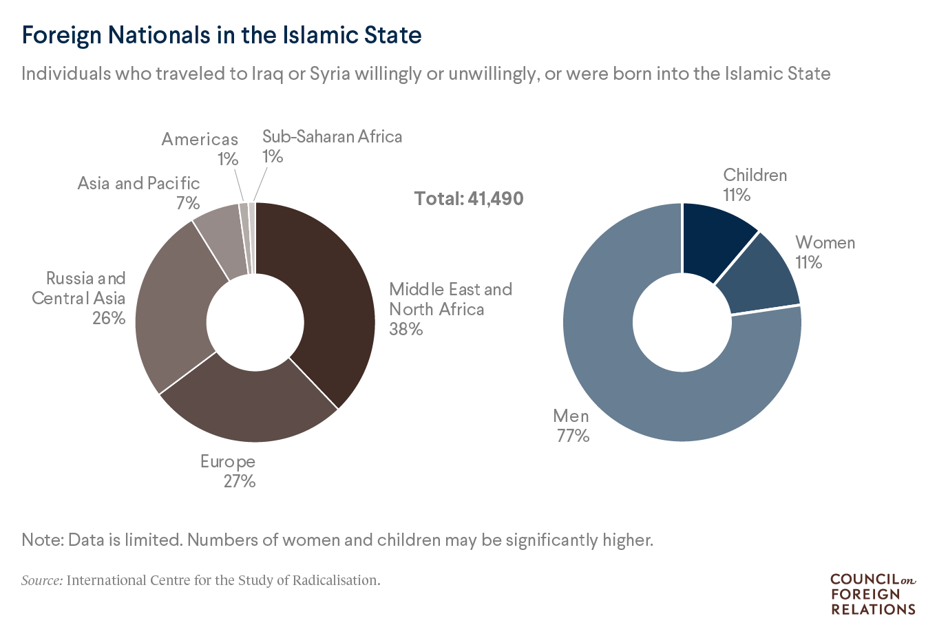 Pie charts depicting foreign nationals in the Islamic State by region of origin.