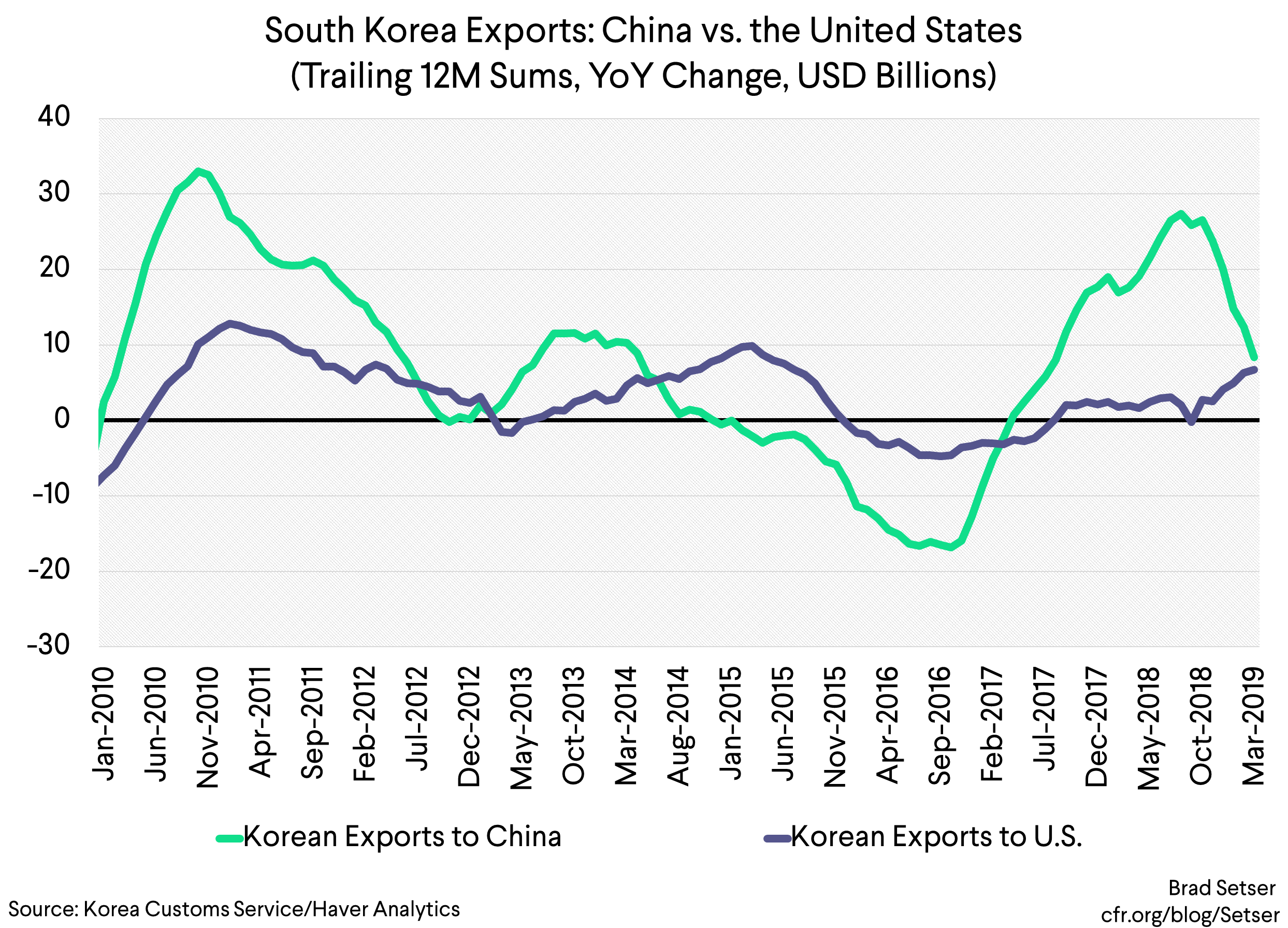 South Korea Exports China vs the United States (t12m sums, yoy change, usd billions)