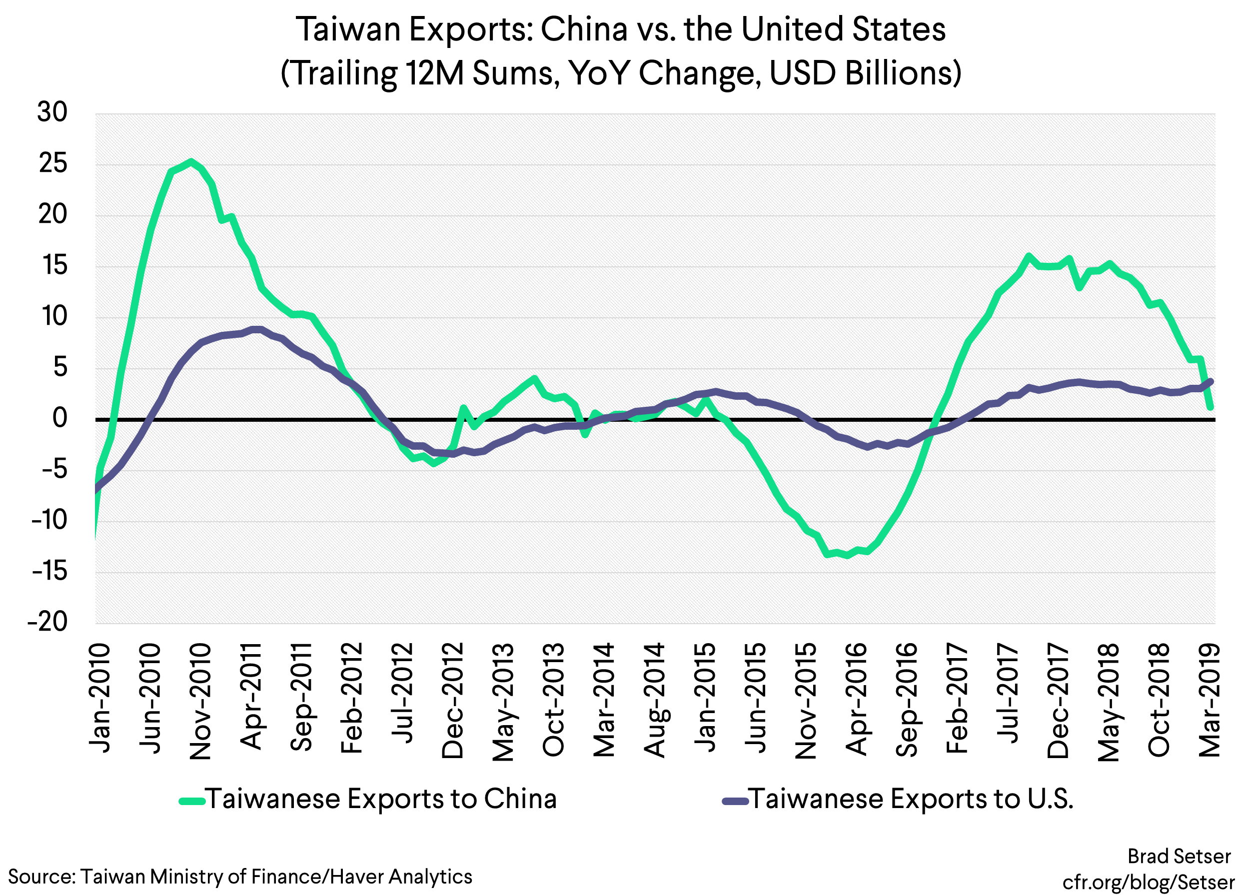 Taiwan Exports China vs the United States (t12m sums, yoy change, usd billions)