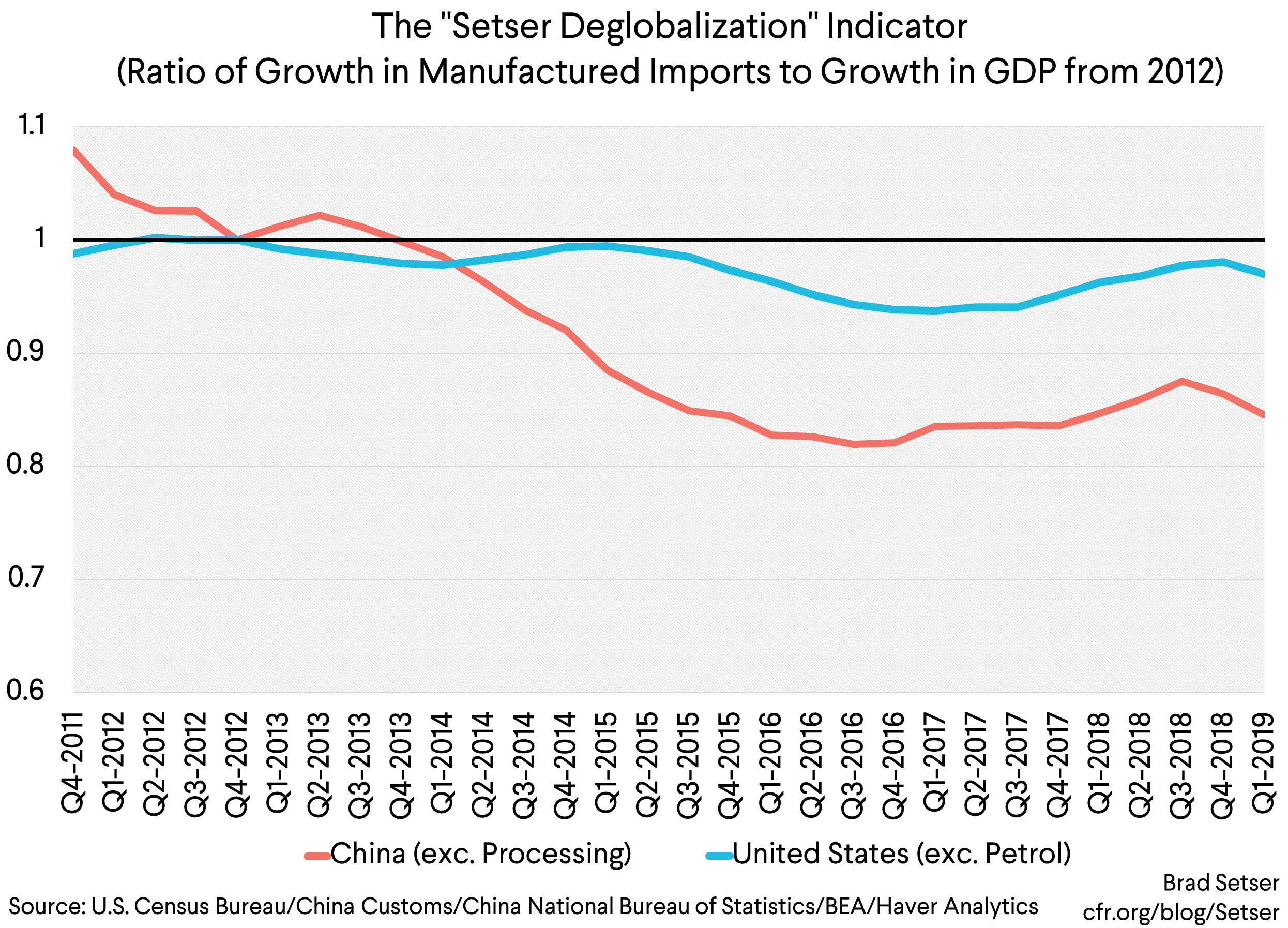 The Setser Deglobalization Indicator (Ratio of Growth in Manufactured Imports to Growth in GDP from 2012)