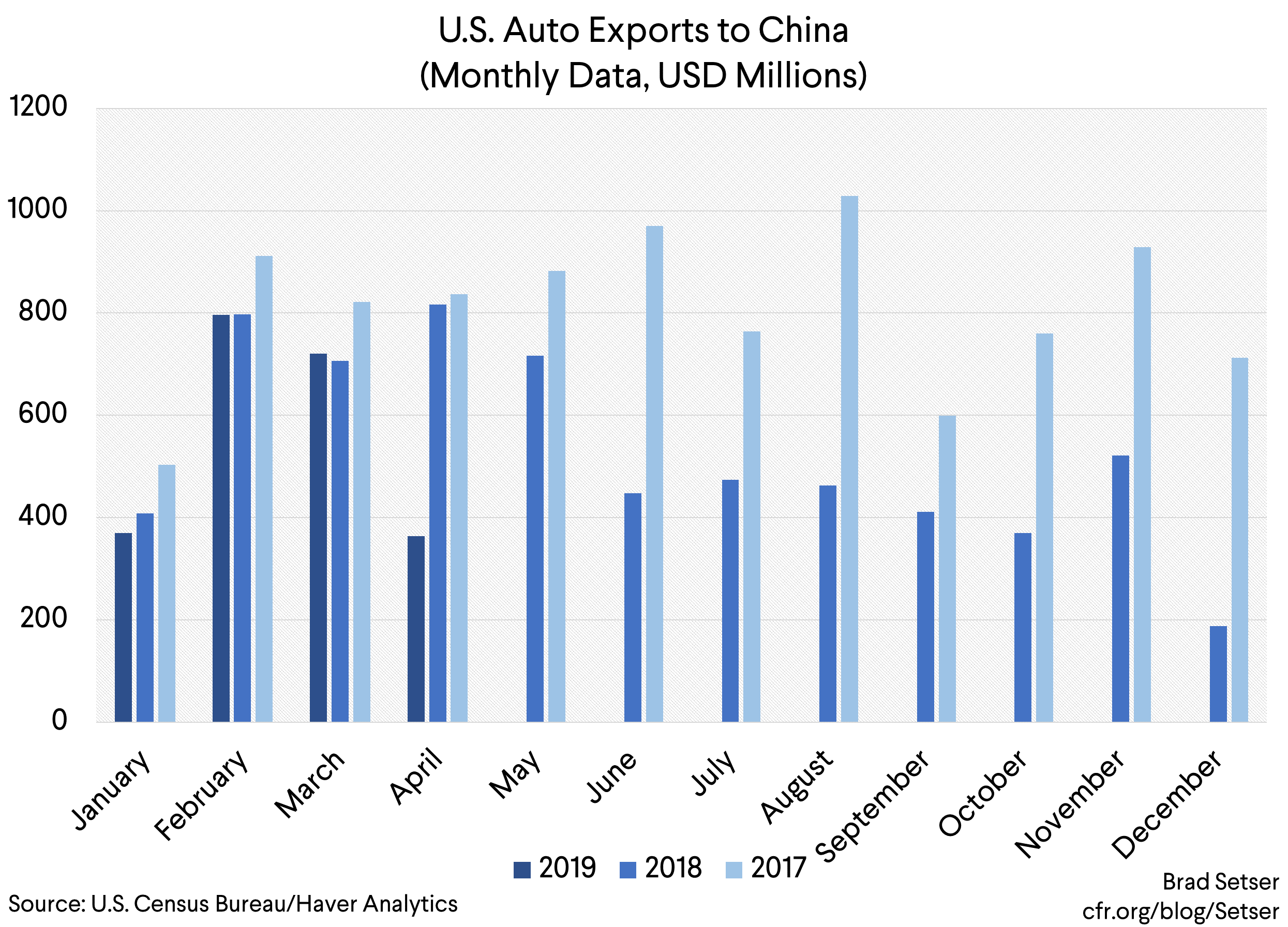 U.S. Auto Exports to China (Monthly Data, USD Millions)