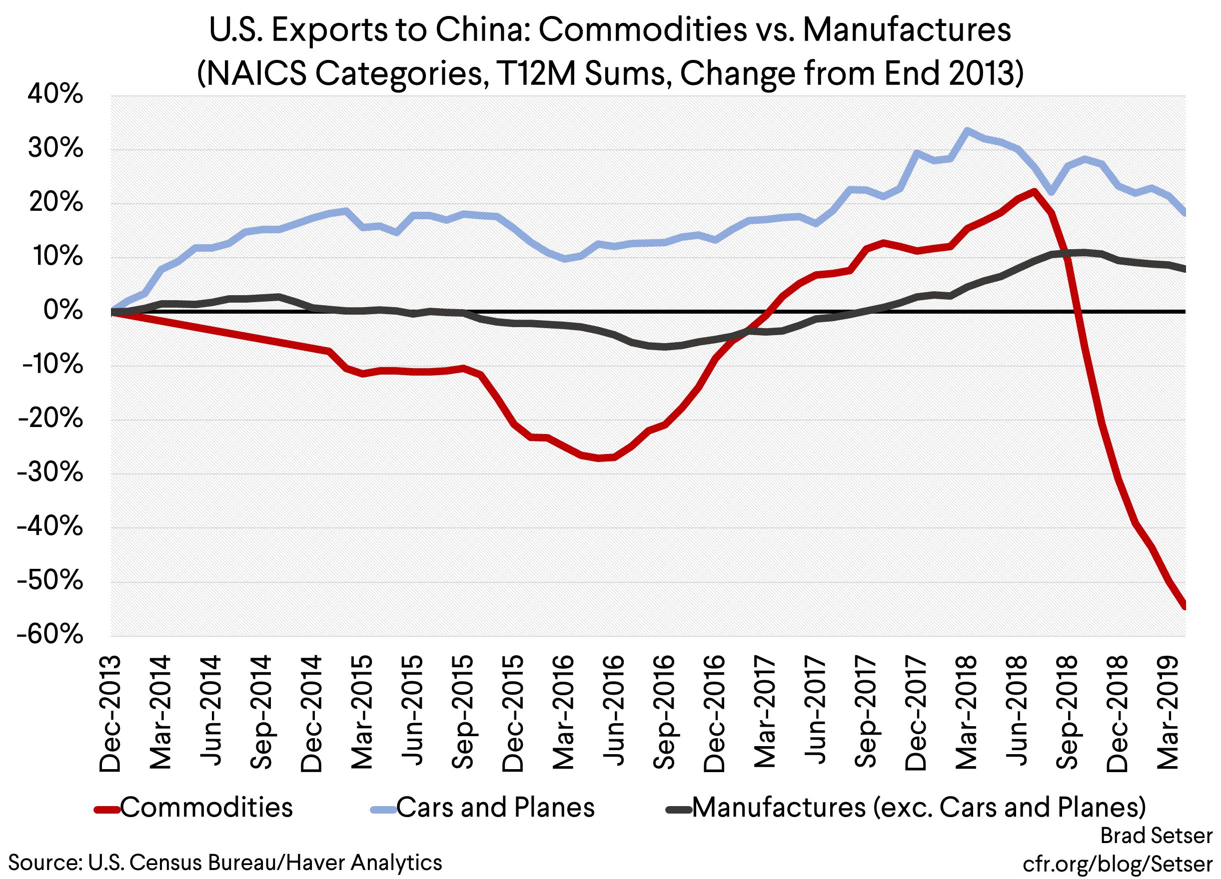 U.S. Exports to China Commodities vs. Manufactures (NAICS Categories, T12M Sums, Change from End 2013)