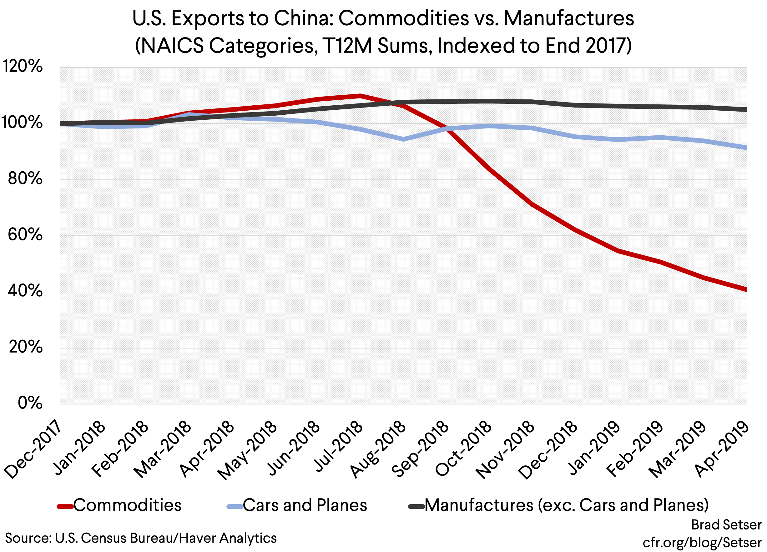 U.S. Exports to China Commodities vs. Manufactures (NAICS Categories, T12M Sums, Indexed to End 2017)