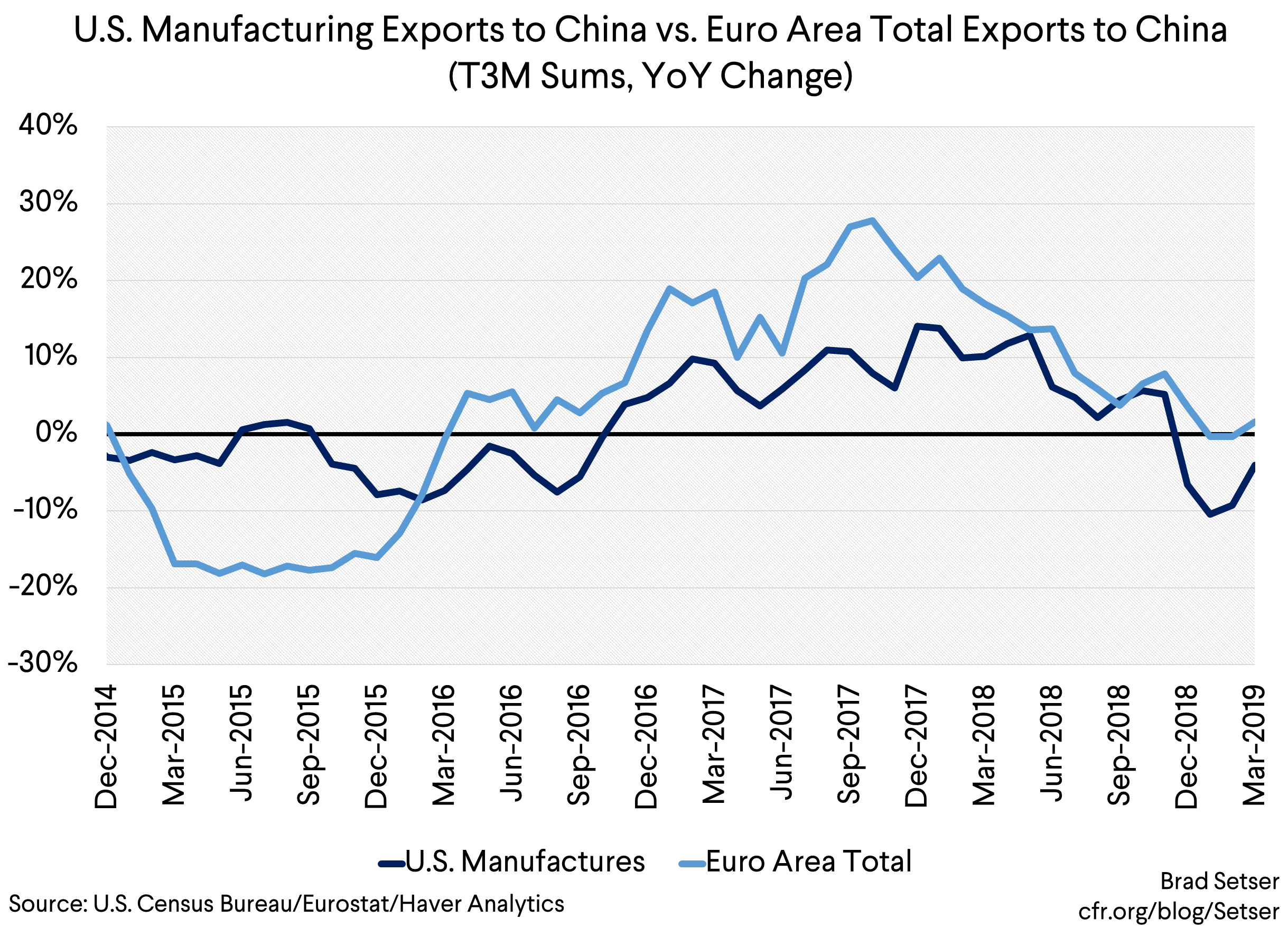 U.S. Manufacturing Exports to China vs. Euro Area Total Exports to China (T3M Sums, YoY Change)