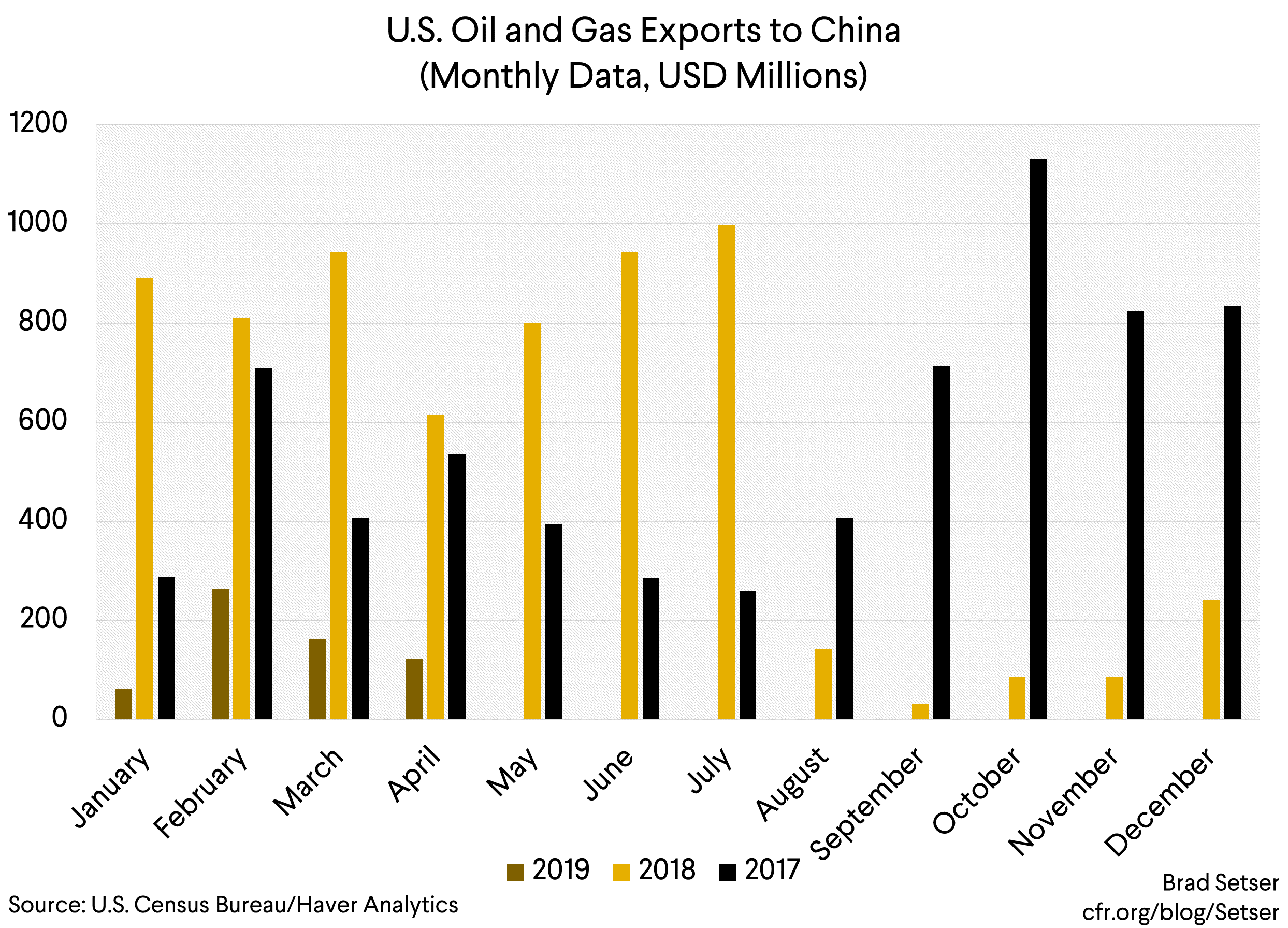 U.S. Oil and Gas Exports to China (Monthly Data, USD Millions)