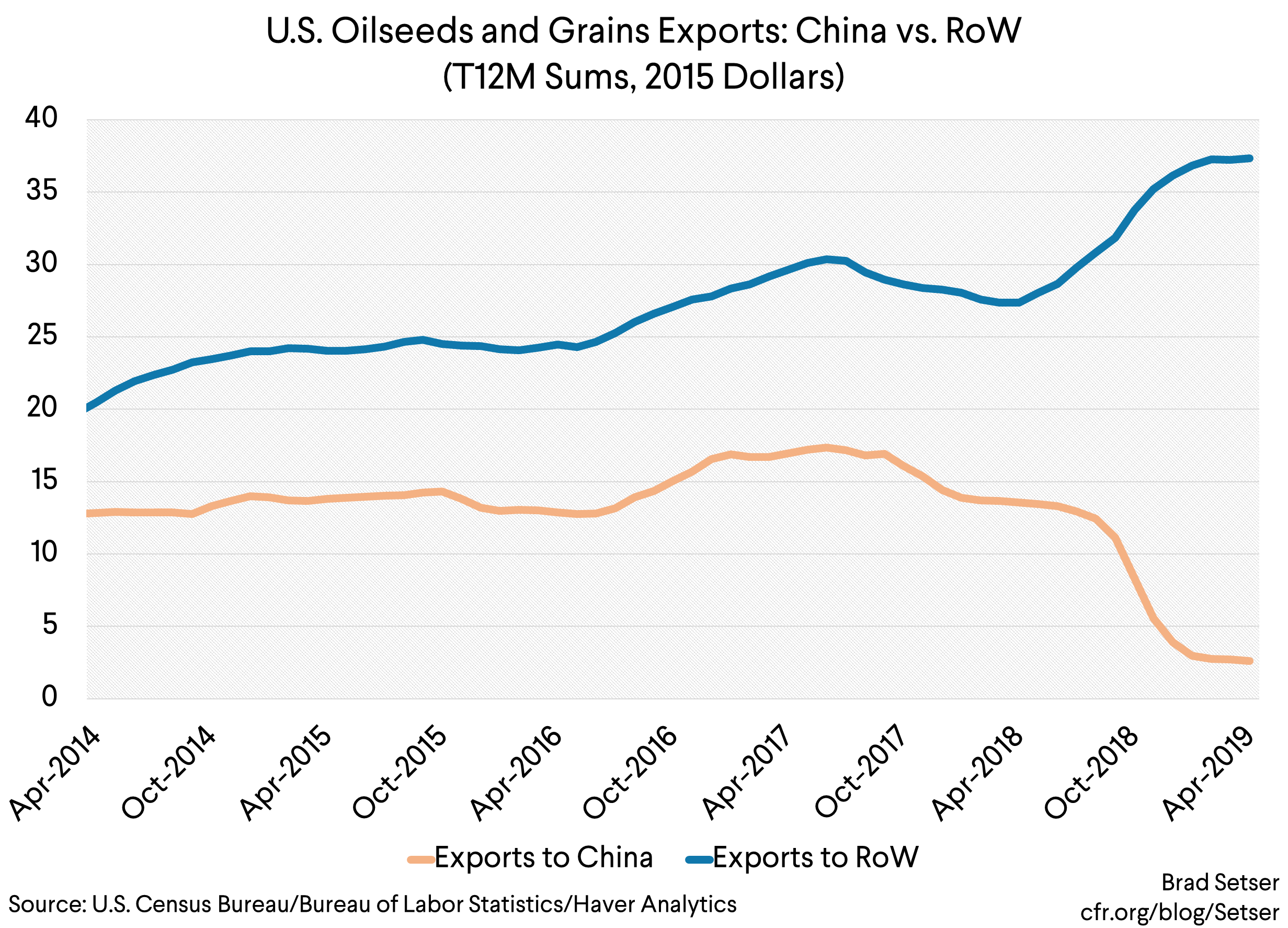 U.S. Oilseeds and Grains Exports China vs. RoW (T12M Sums, 2015 Dollars)