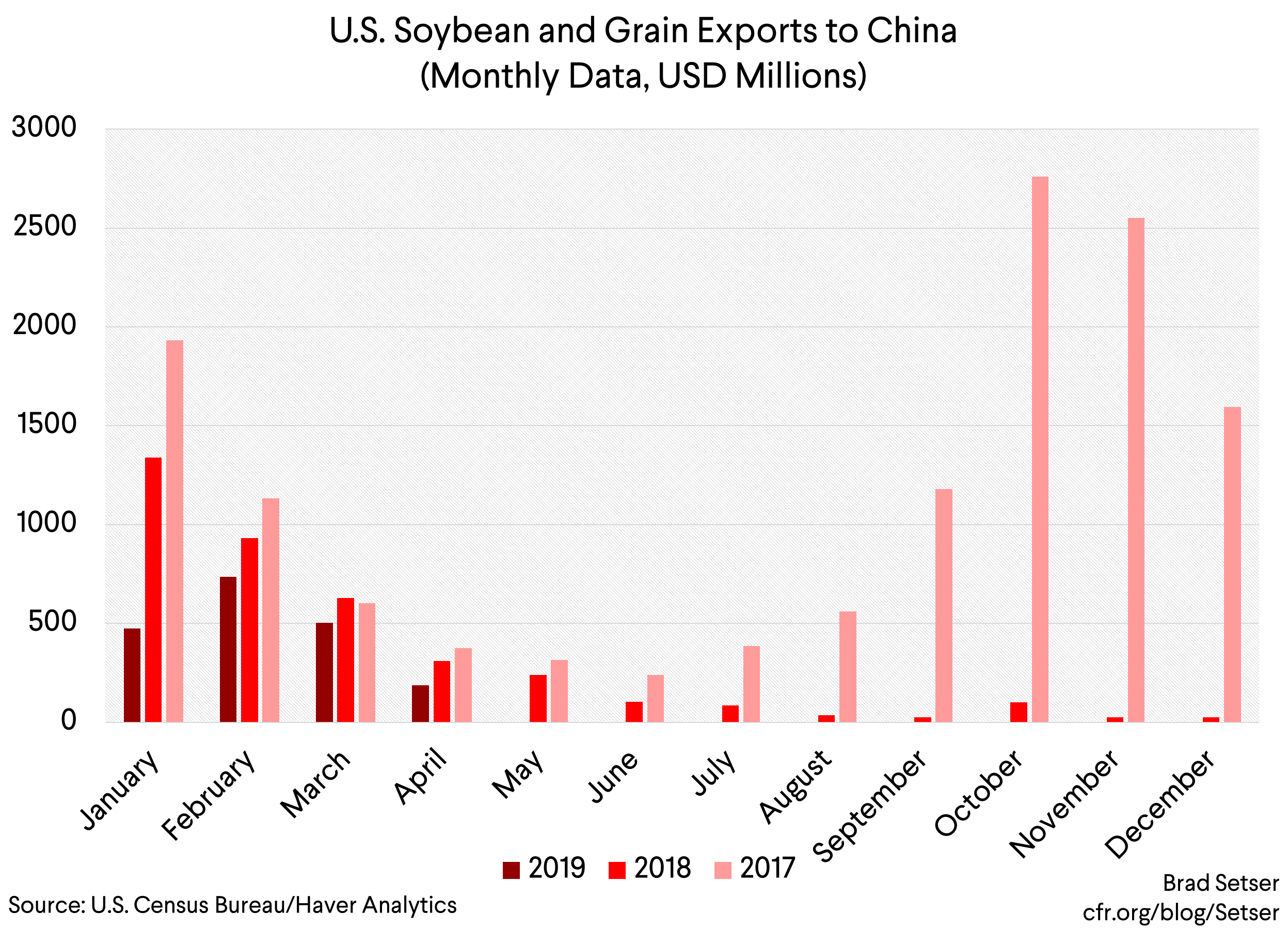 U.S. Soybean and Grain Exports to China