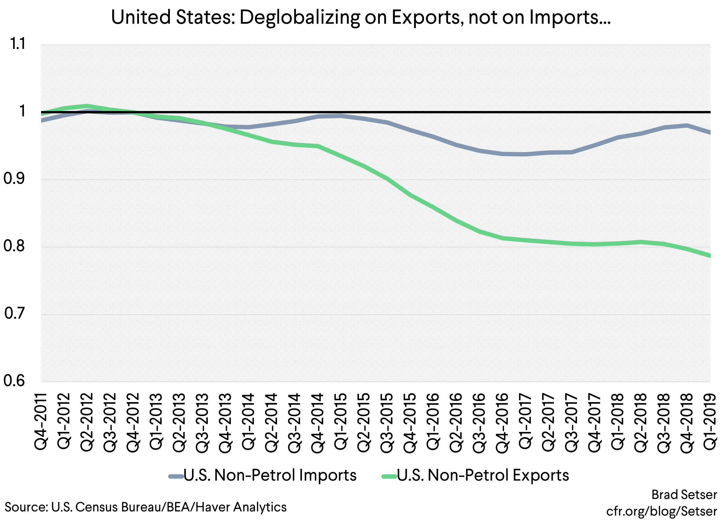 United States Deglobalizing on Exports, not on Imports ...