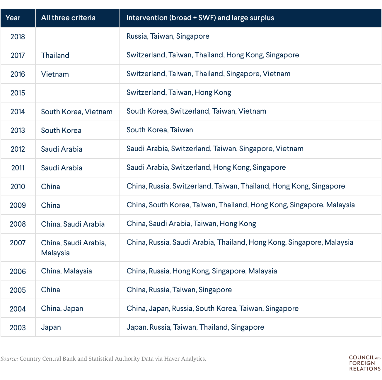 Countries that fulfill various criteria for currency manipulation, 2003 to 2018.