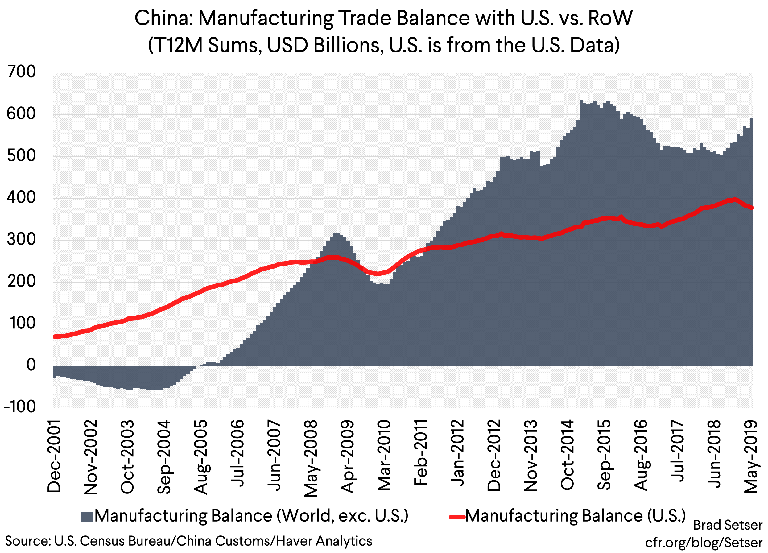 China Manufacturing Trade Balance  with U.S. vs. RoW (T12M Sums, USD Billions, U.S. is from the U.S .Data)