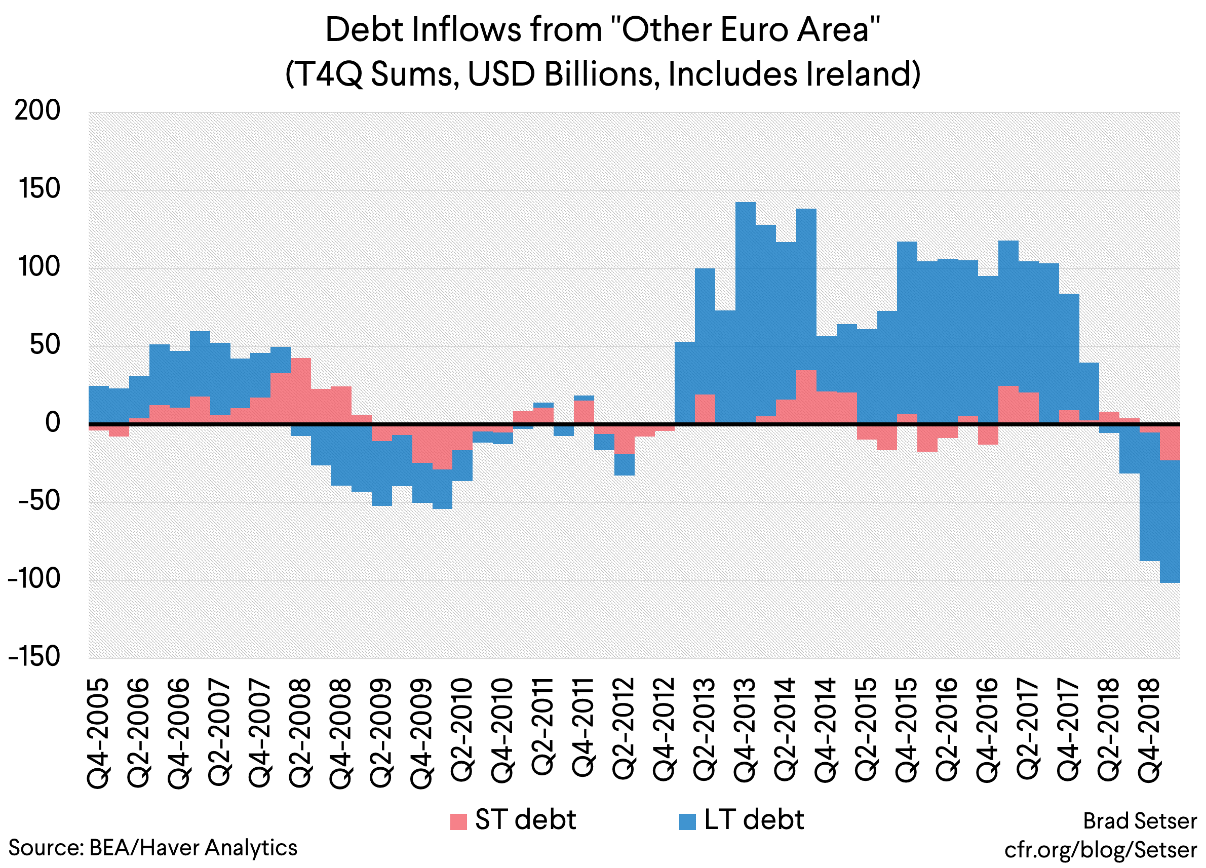 Debt Inflows from other Euroa Area (t4q sums, usd billions, includes Ireland)