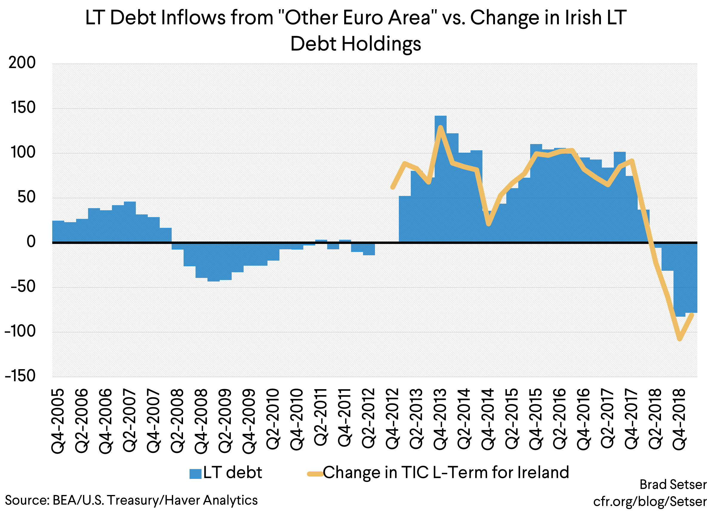 Debt Inflows from other Euroa Area vs change in LT holdings irish