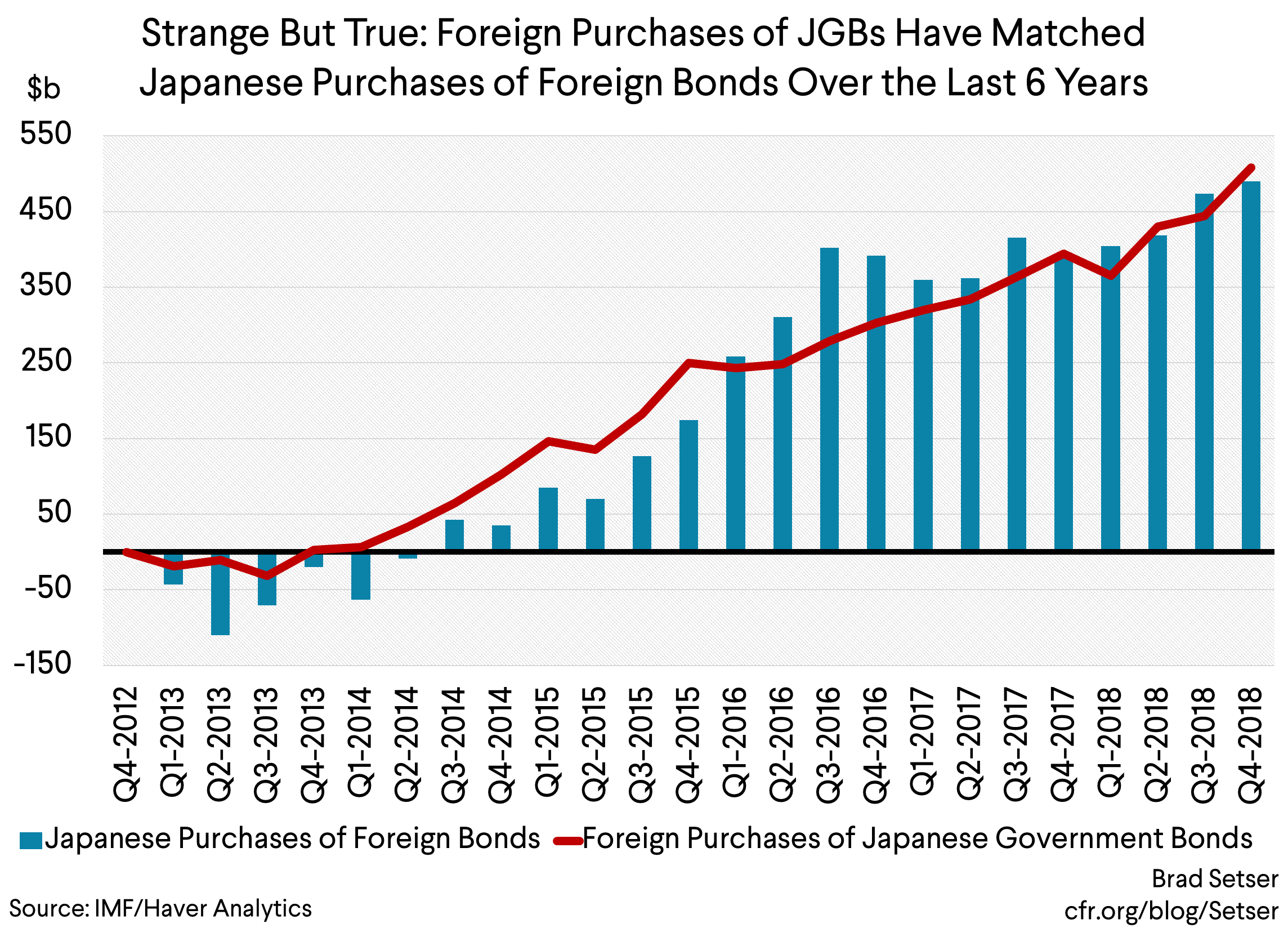 Strange but True Foreign Purchases of JGBs Have Matched Japanese Purchases of Foreign Bonds Over the Last 6 Years