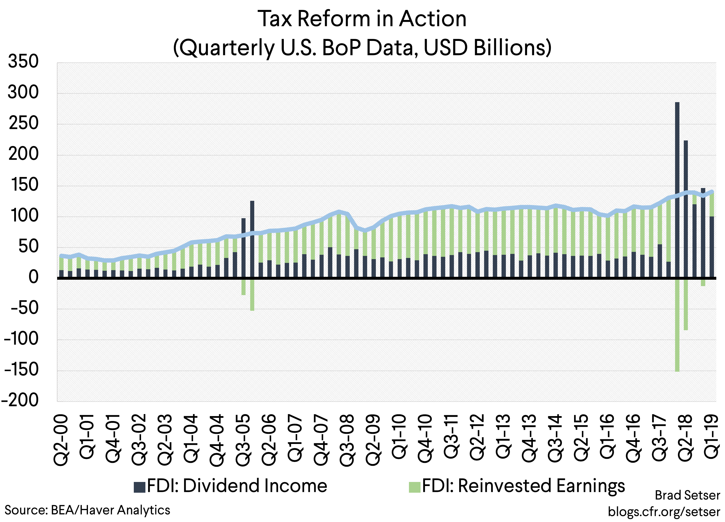 Tax Reform in Action