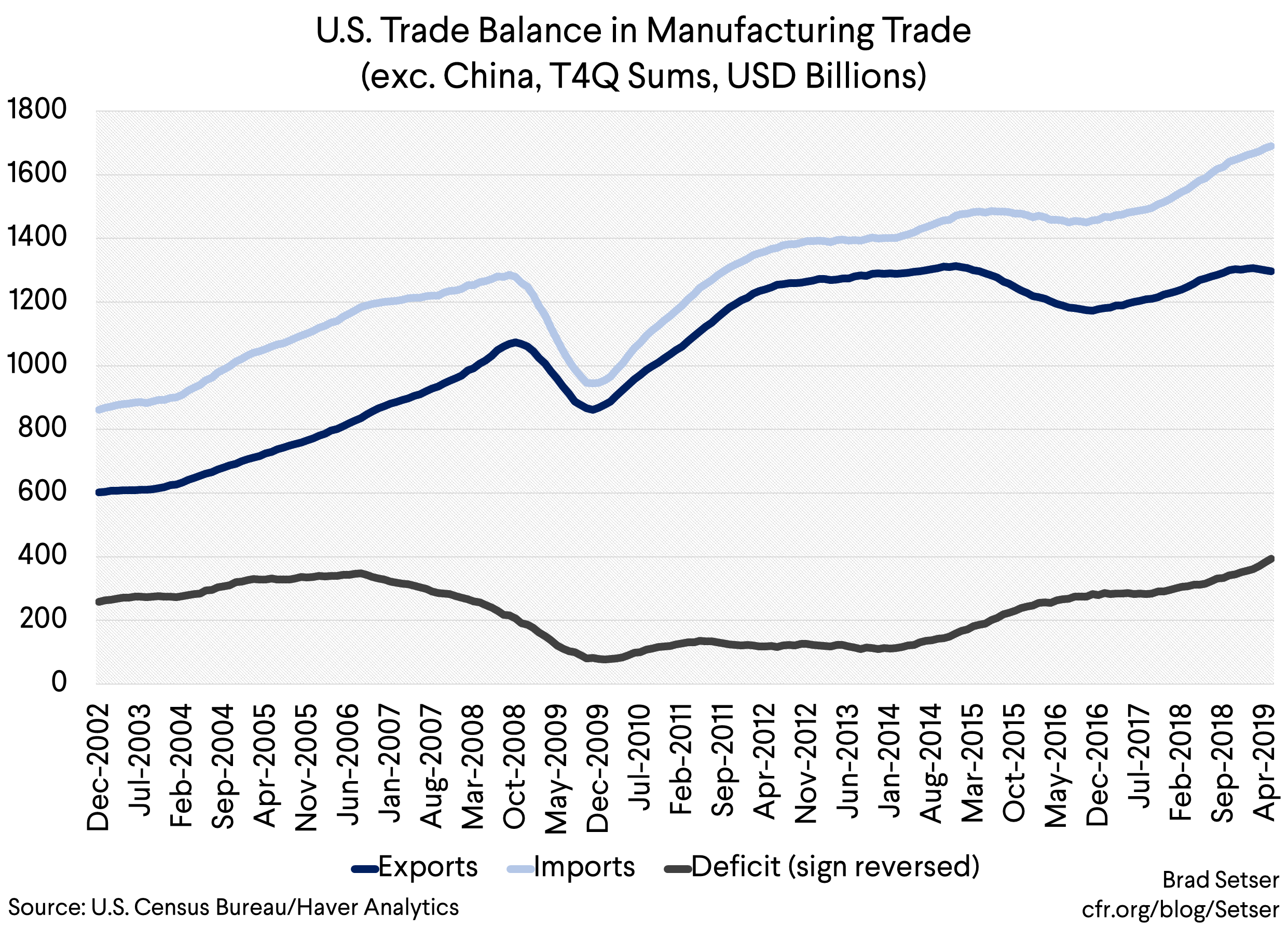 U.S. Trade Balance in Manufacturing Trade (exc. China, T4Q Sums, USD Billions)
