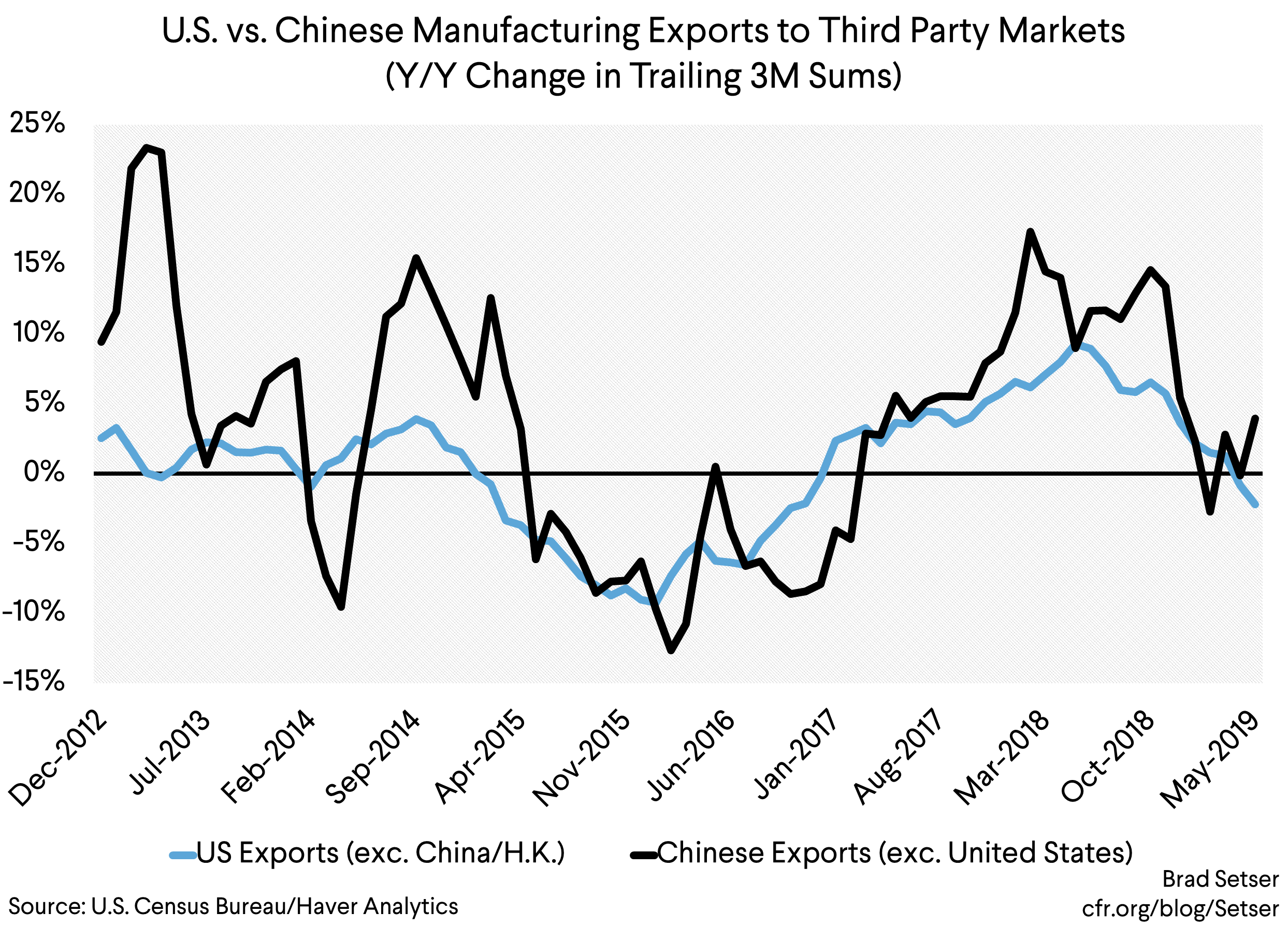 U.S. vs. Chinese Manufacturing Exports to Third Party Markets
