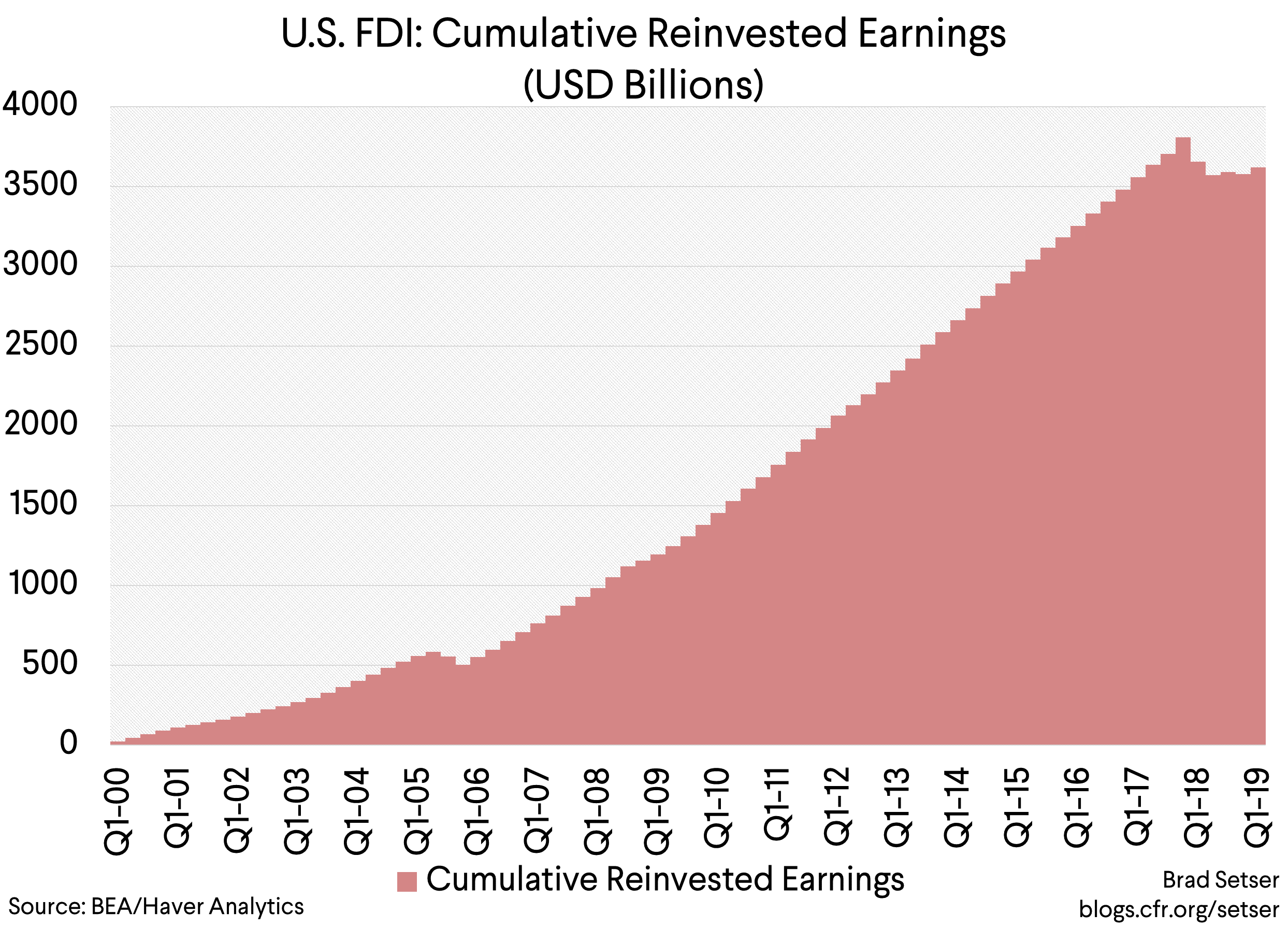 US FDI Cumulative Reinvested Earnings
