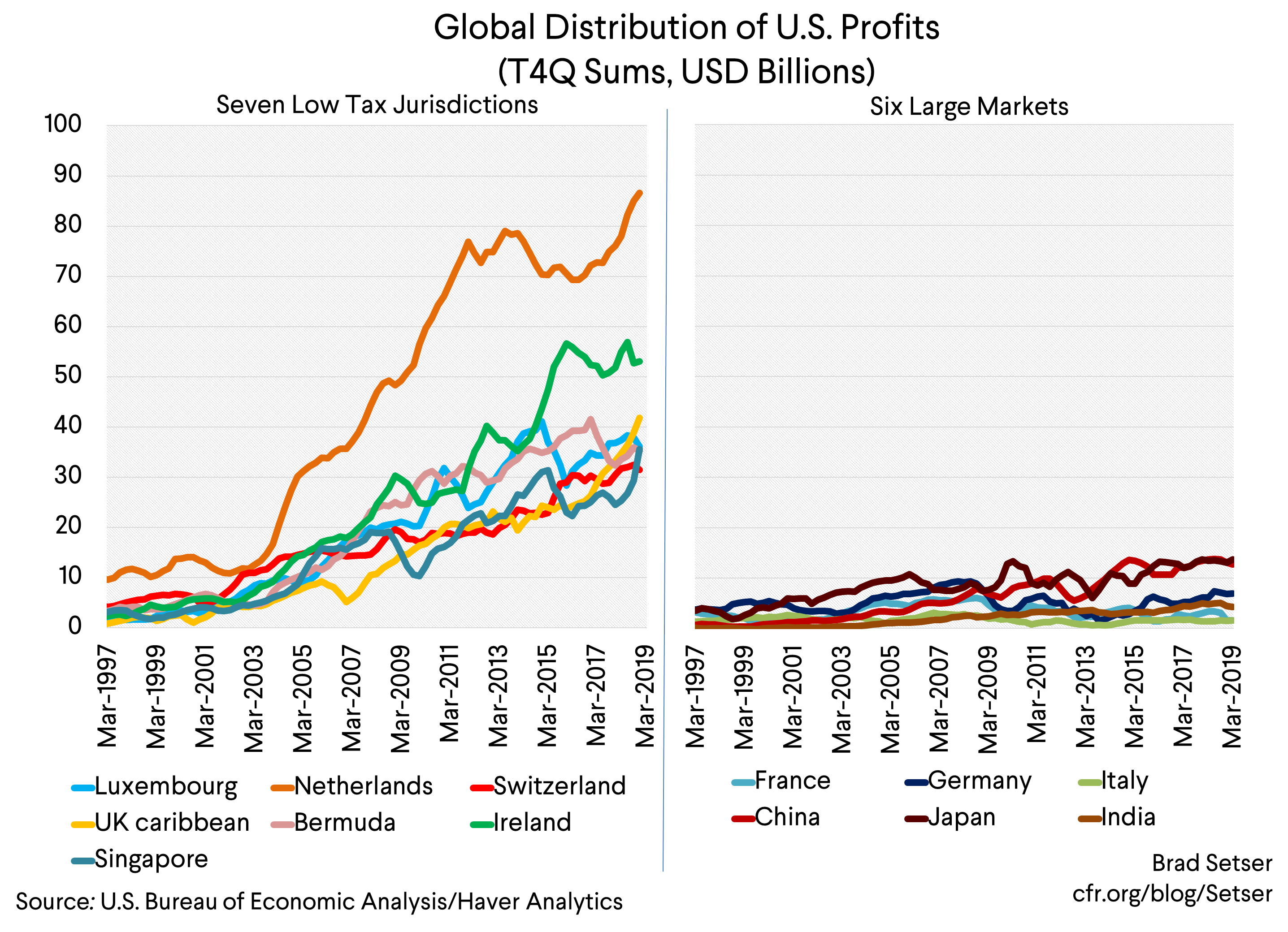 global distribution of us profits (seven low tax vs six large markets)