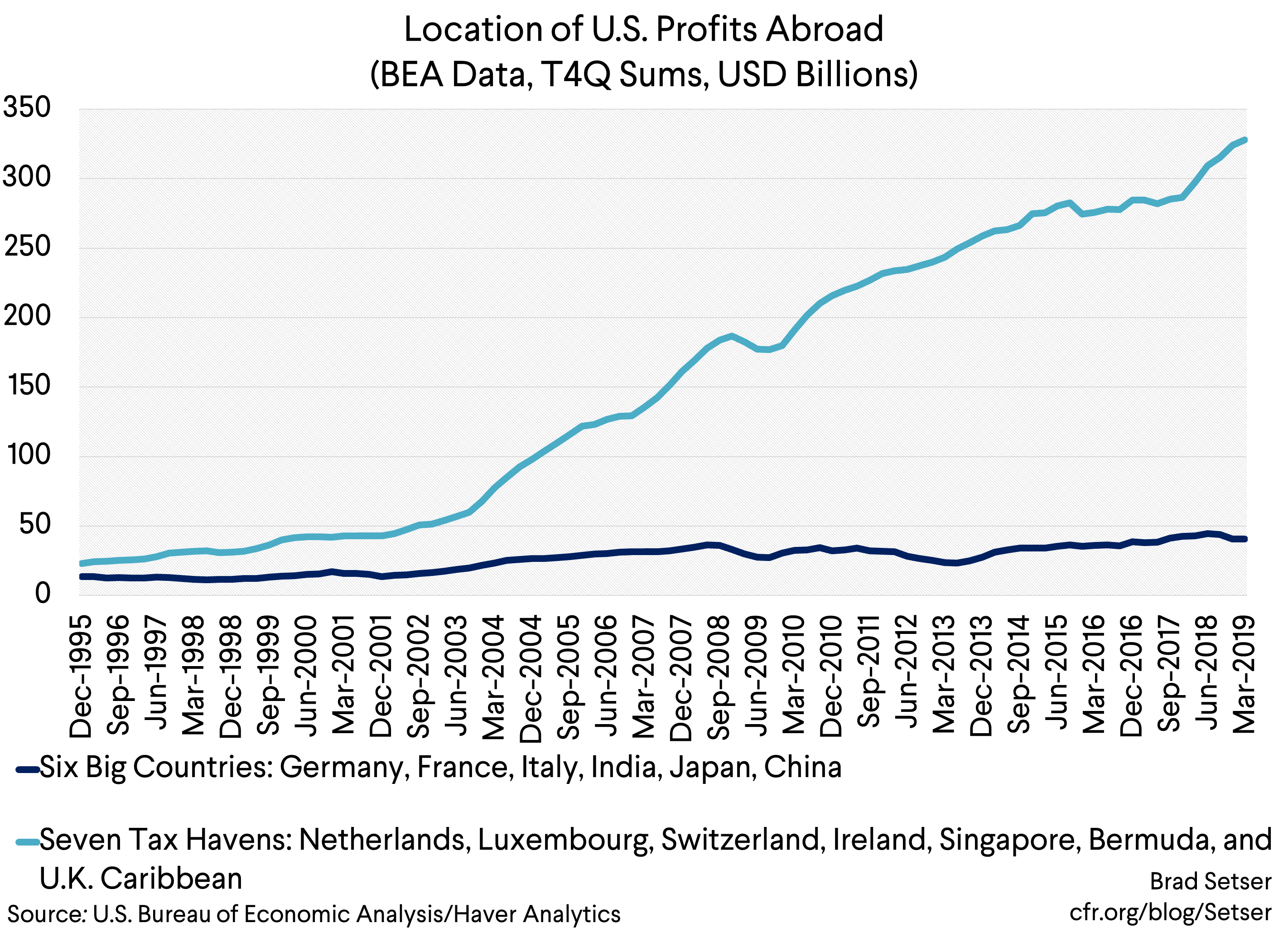 location of us profits abroad (bea data, t4q sums, usd billions)