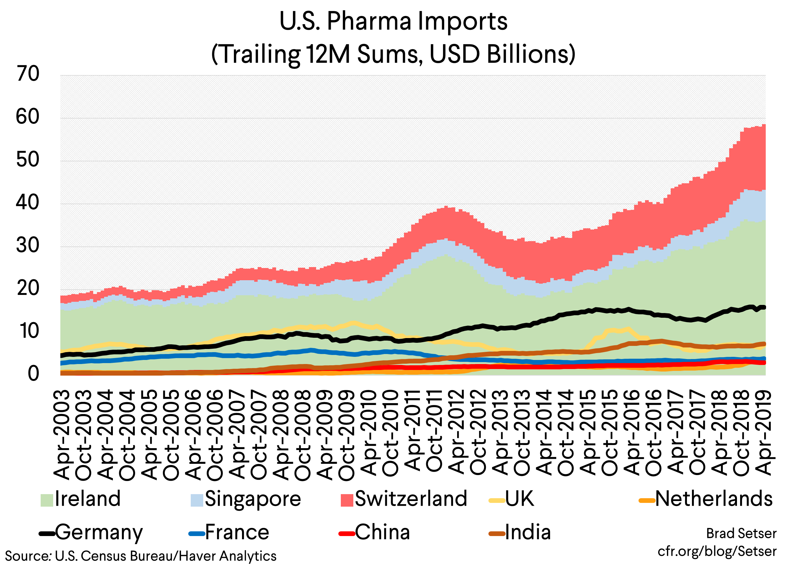 us pharma imports