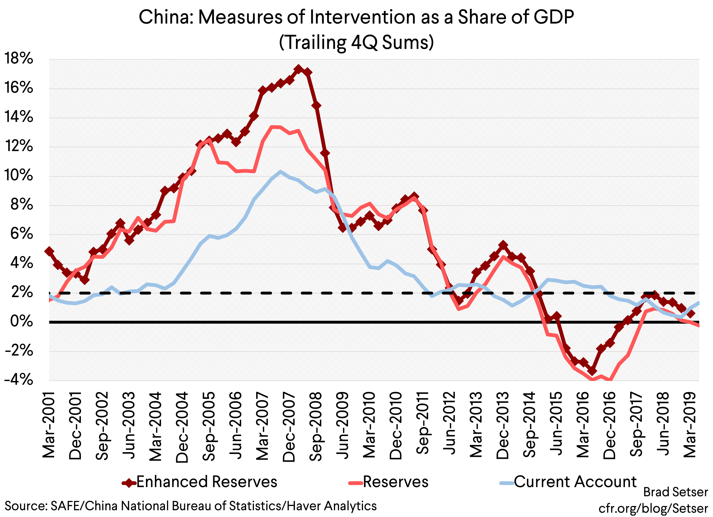 China Measures of Intervention as a Share of GDP