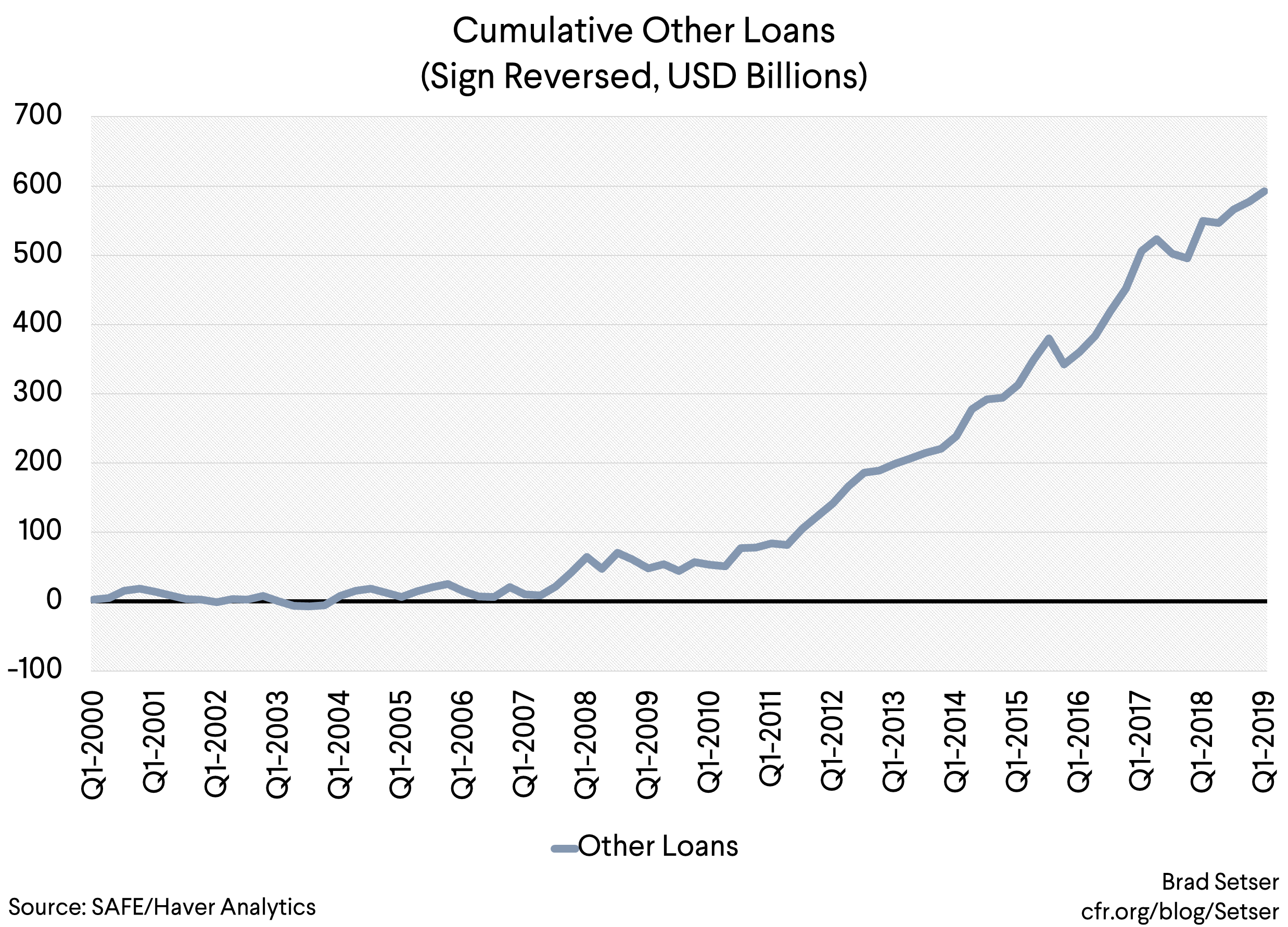 Cumulatice Other Loans (Sign reversed, usd billions)