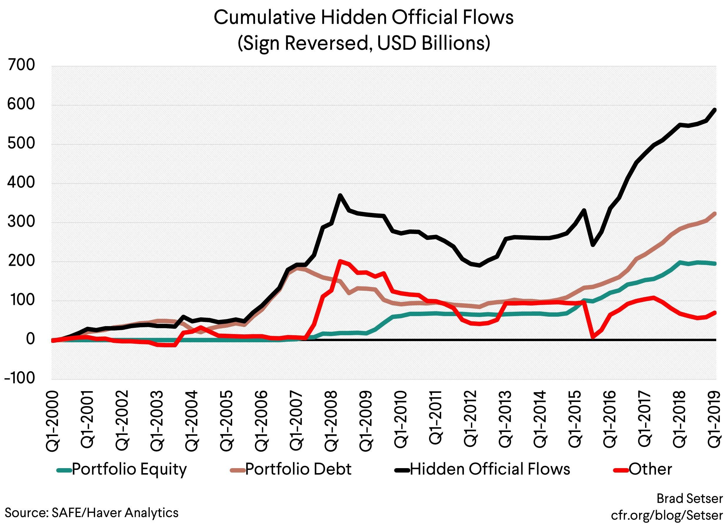 Cumulative Hidden Offical Flows (sign reversed, USD Billions)