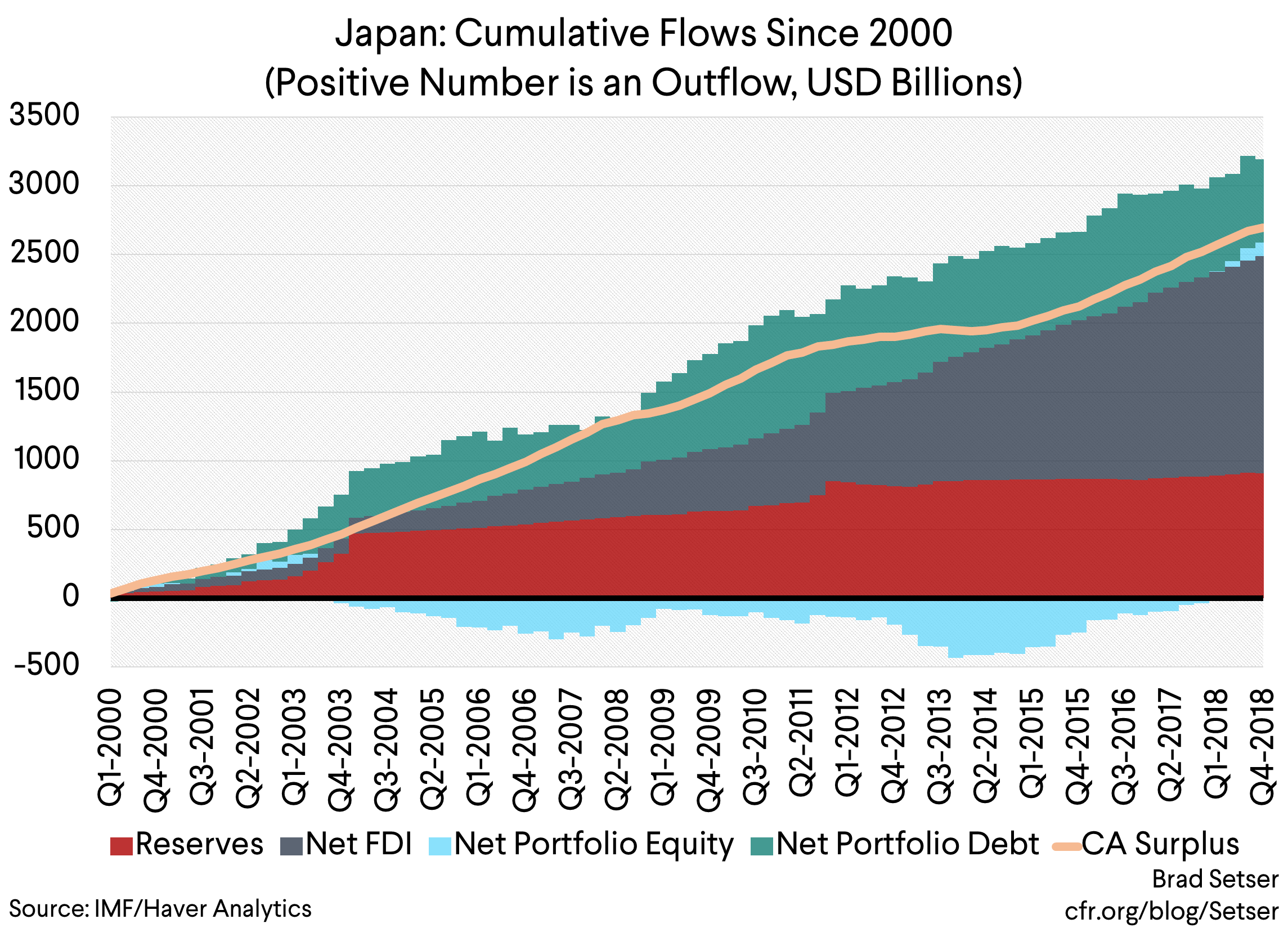 Japan Cumulative flows since 2000 (positive number is an outflow, usd billions)