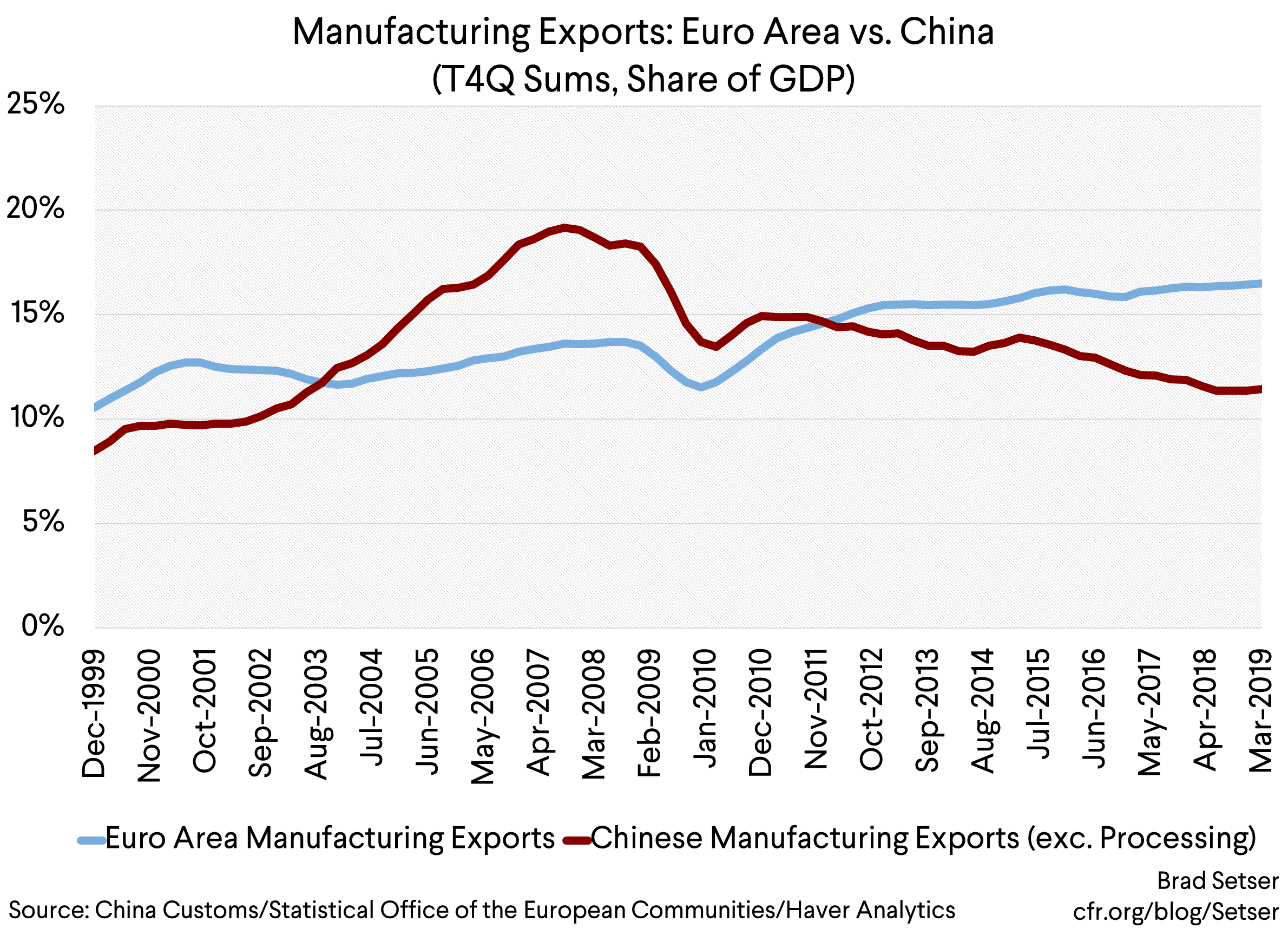 Manufacturing Exports Euro Area vs. China (T4Q Sums, Share of GDP)