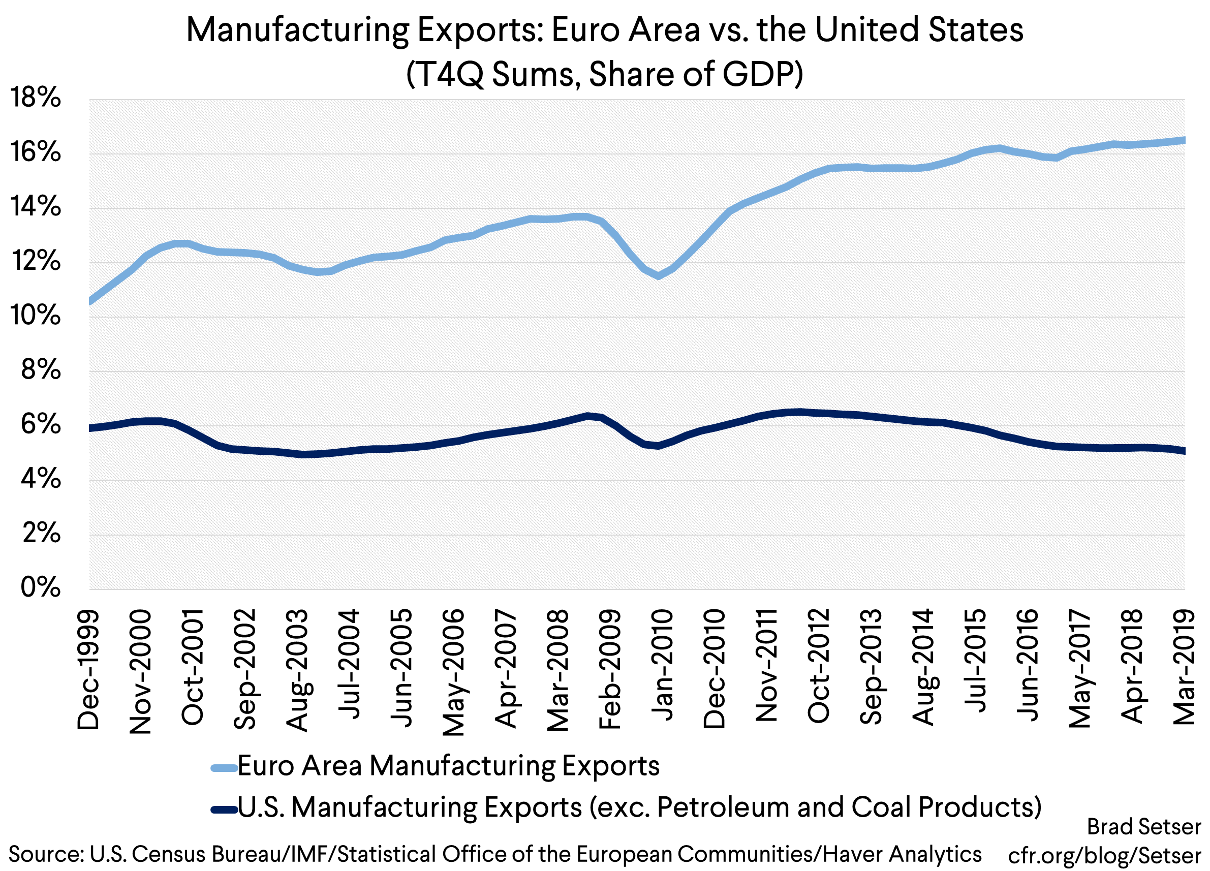 Manufacturing Exports Euro Area vs. the United States (T4Q Sums, Share of GDP)