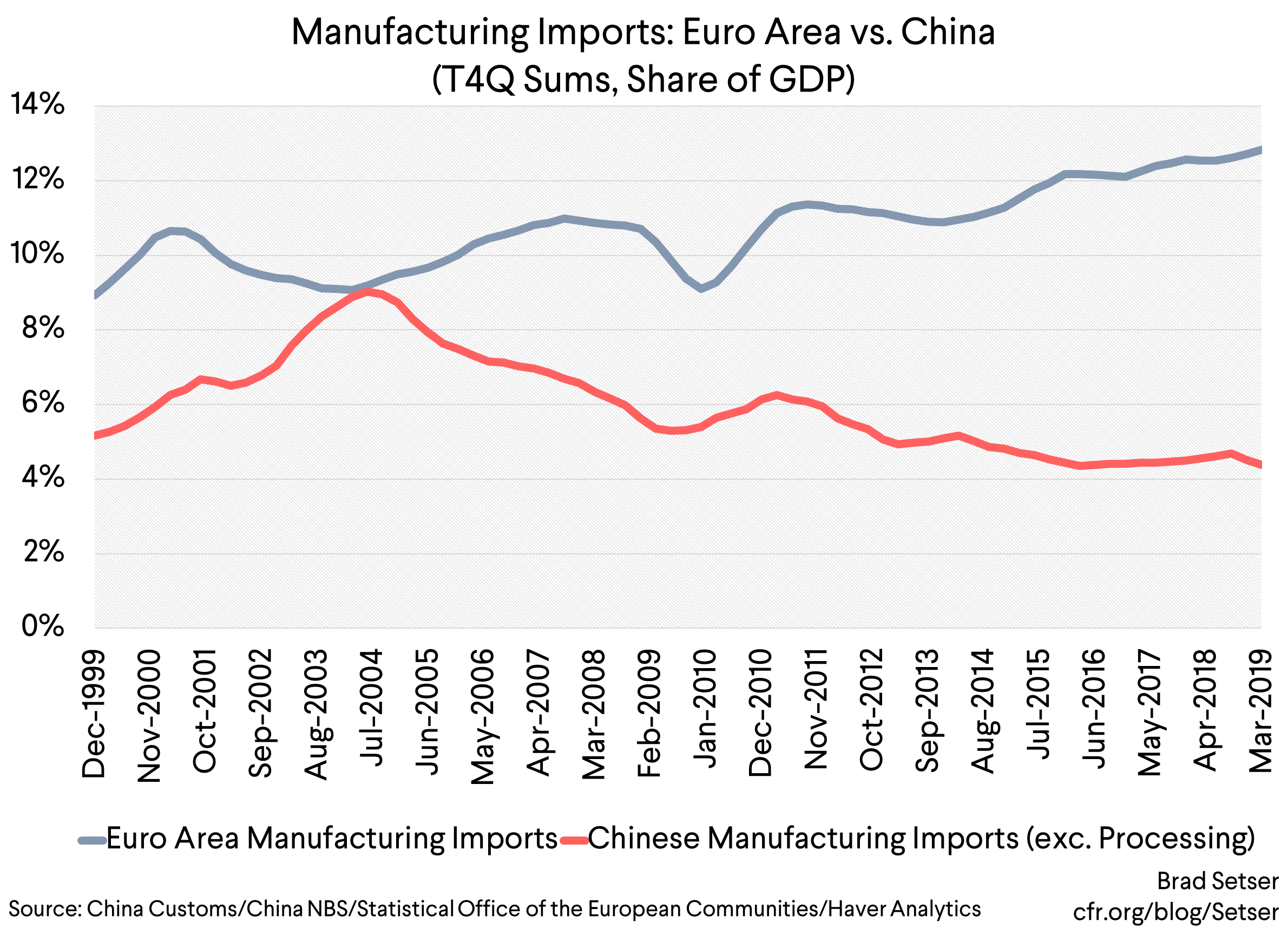 Manufacturing Imports Euro Area vs. China (T4Q Sums, Share of GDP)