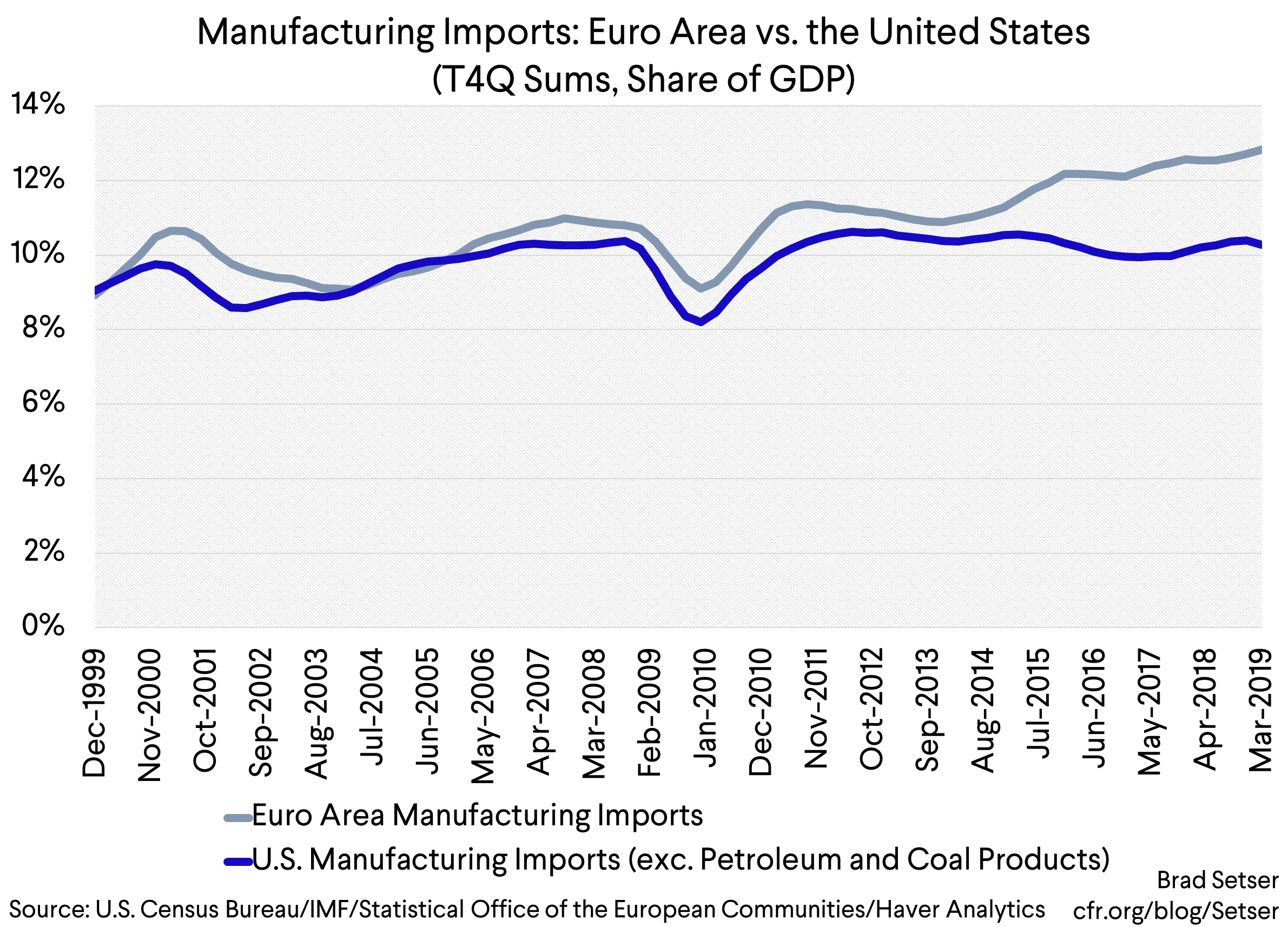 Manufacturing Imports Euro Area vs. the United States (T4Q Sums, Share of GDP)
