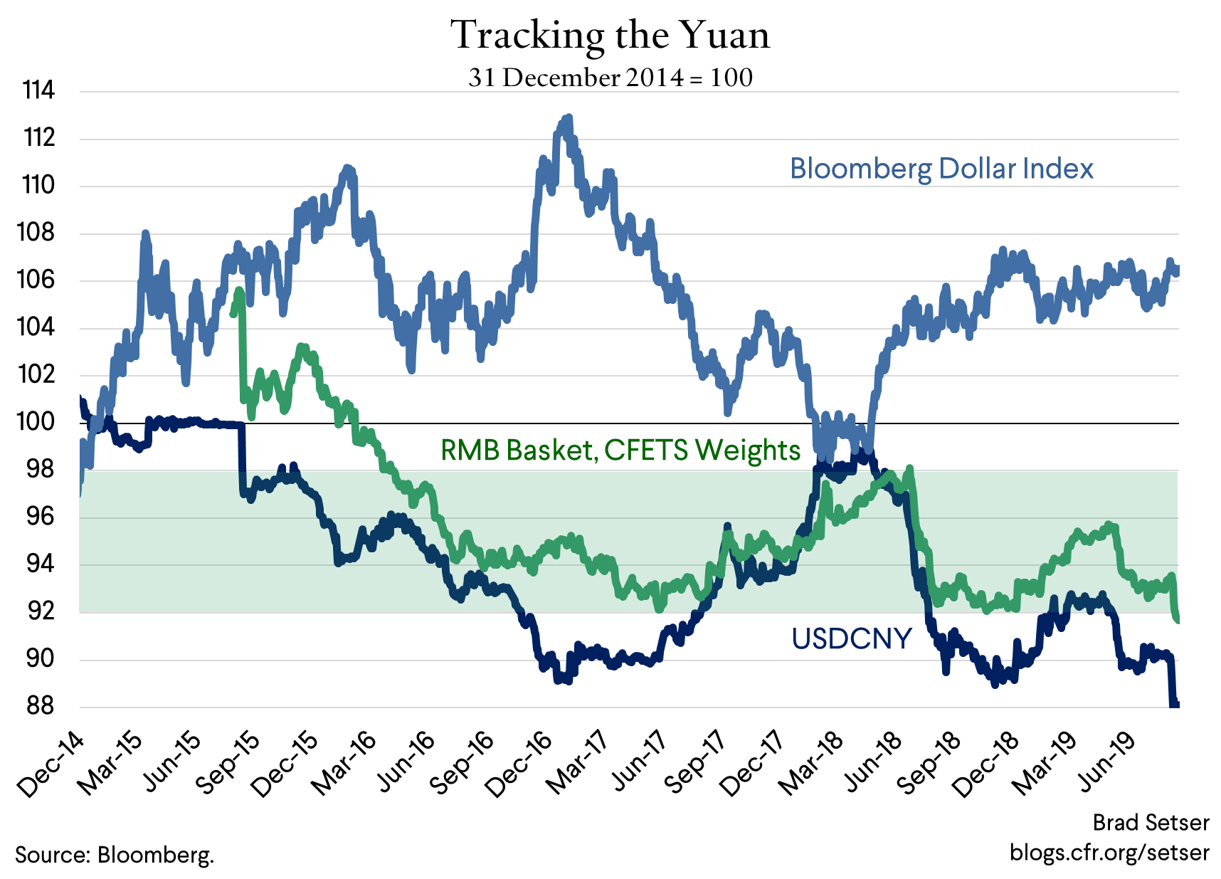 Tracking the Yuan (8.13.19)