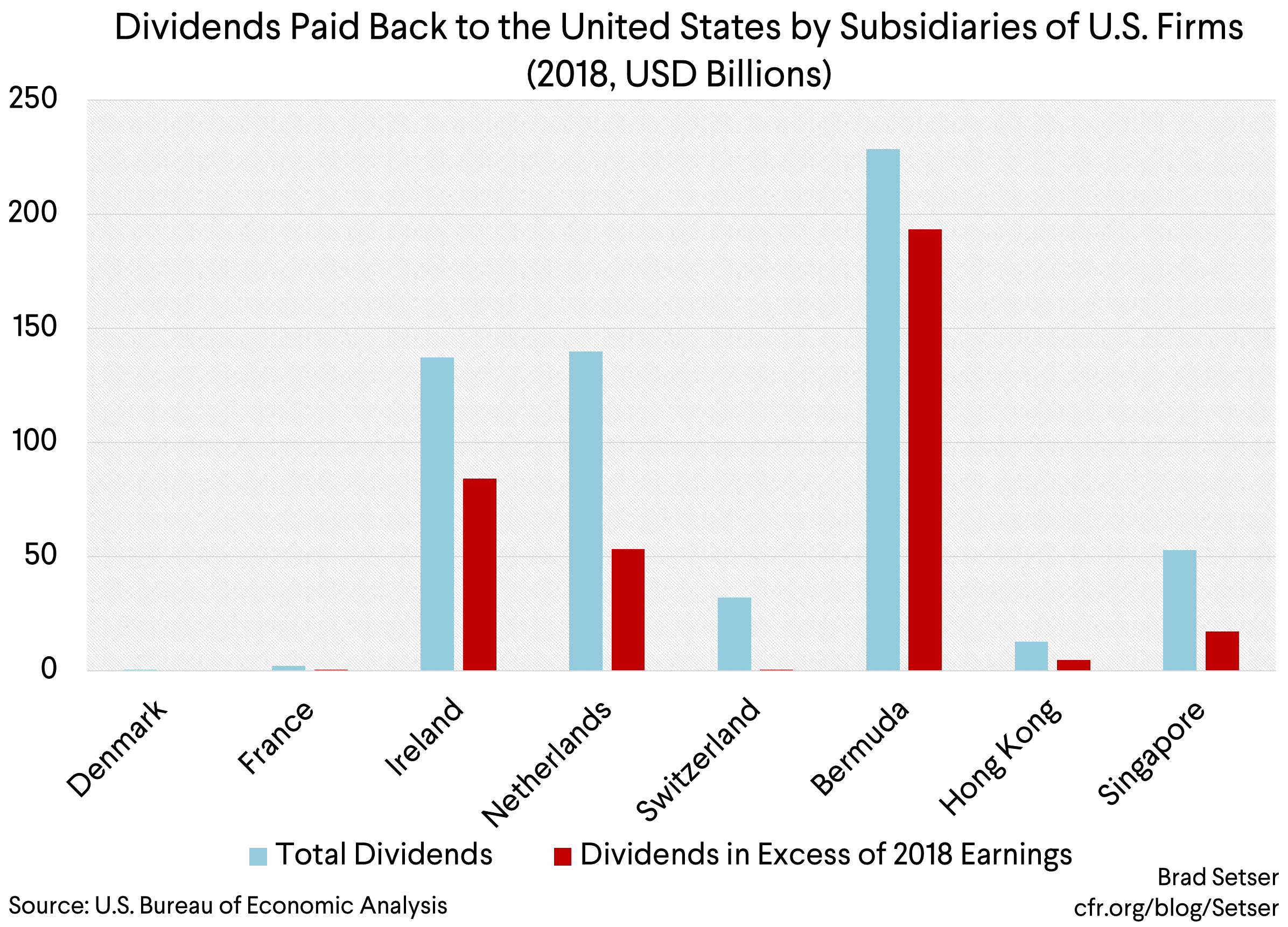 dividends paid back to the us by susidiaries of us firms (2018 usd billions)